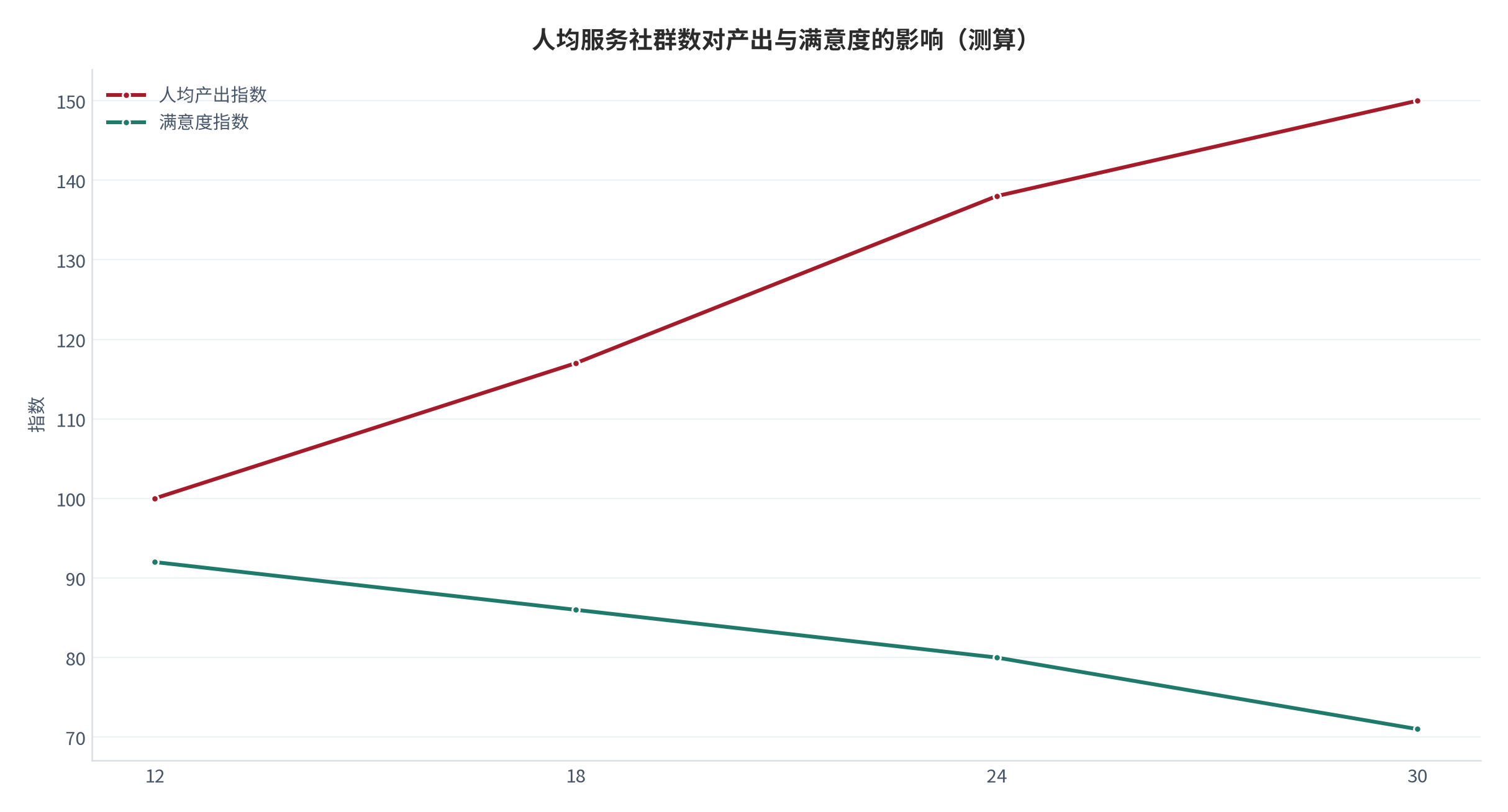 图 12：人均服务社群数对产出与满意度的影响（%；测算）。产出上升、满意度下降。资料来源：测算，锚定 [6]
