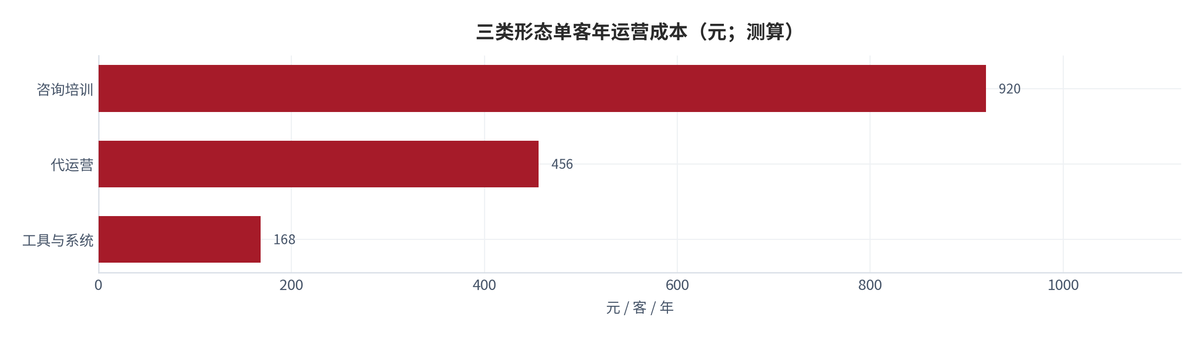 图 14:三类形态单客年运营成本(元;测算)。代运营最高、工具最低、培训居中。资料来源:测算