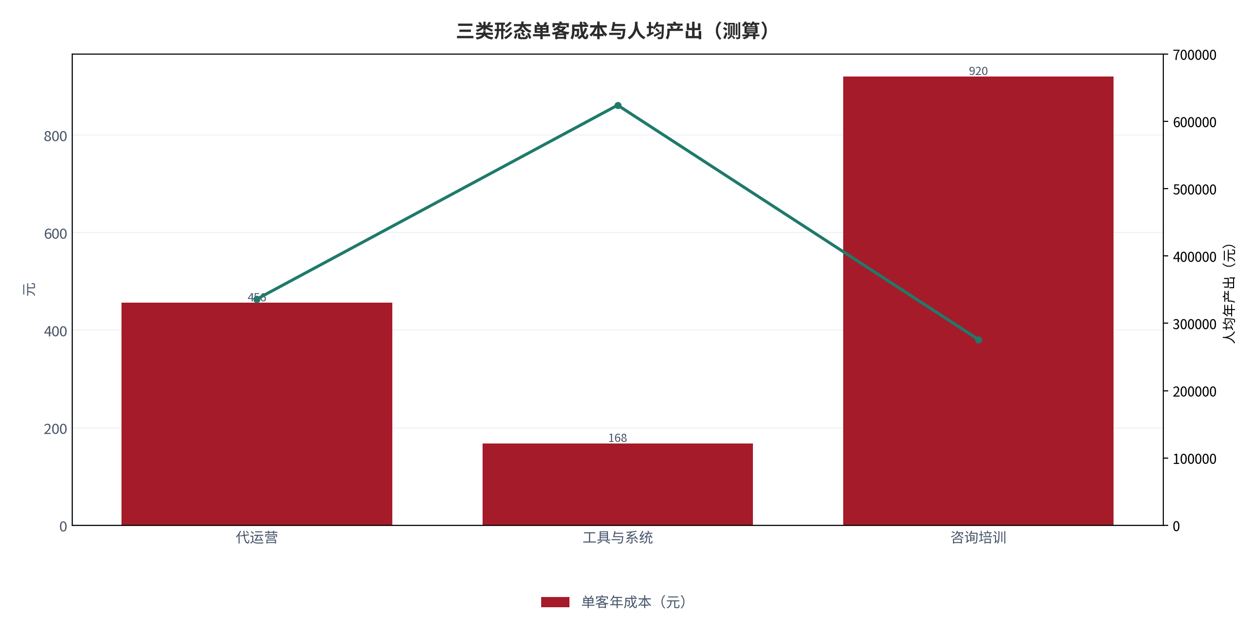 图 15：三类形态单客成本与人均产出（元；测算）。柱状为单客年成本，折线为人均年产出。资料来源：测算，锚定 [6]
