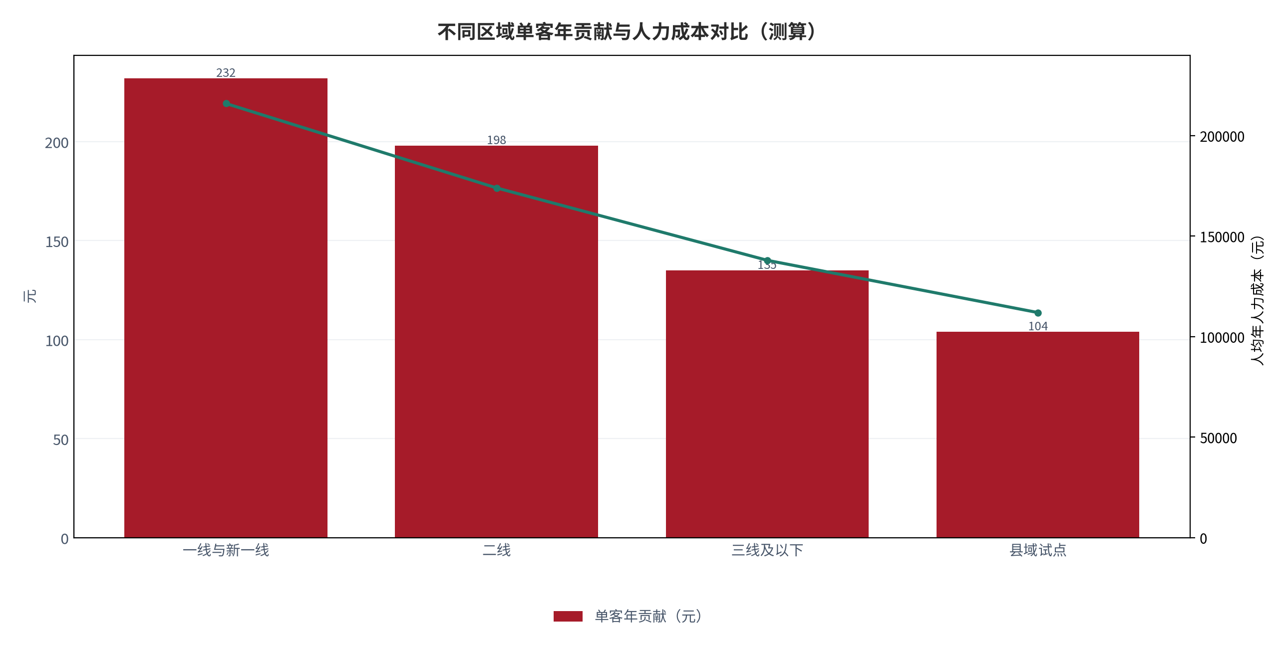 图 17:不同区域单客年贡献与人力成本对比(元;测算)。柱状为单客年贡献,折线为人均人力成本。资料来源:测算