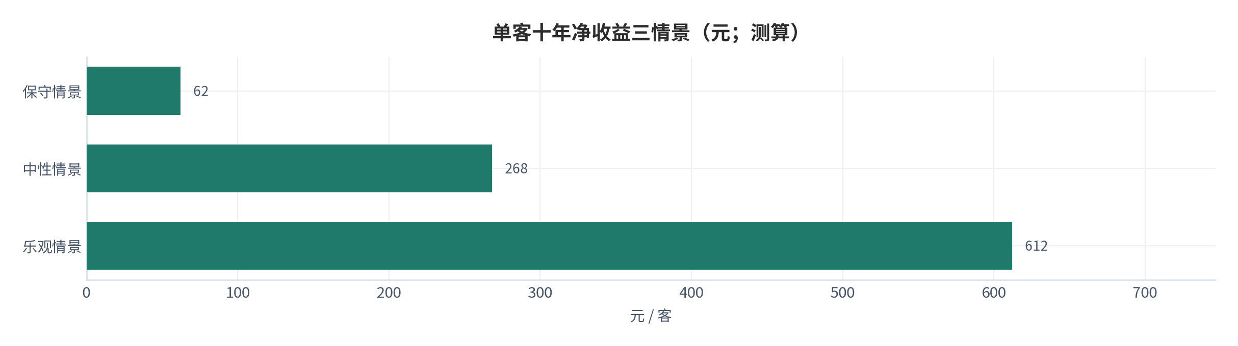 图 19:单客十年净收益三情景(元;测算)。保守约 62 元、中性约 268 元、乐观约 612 元。资料来源:测算