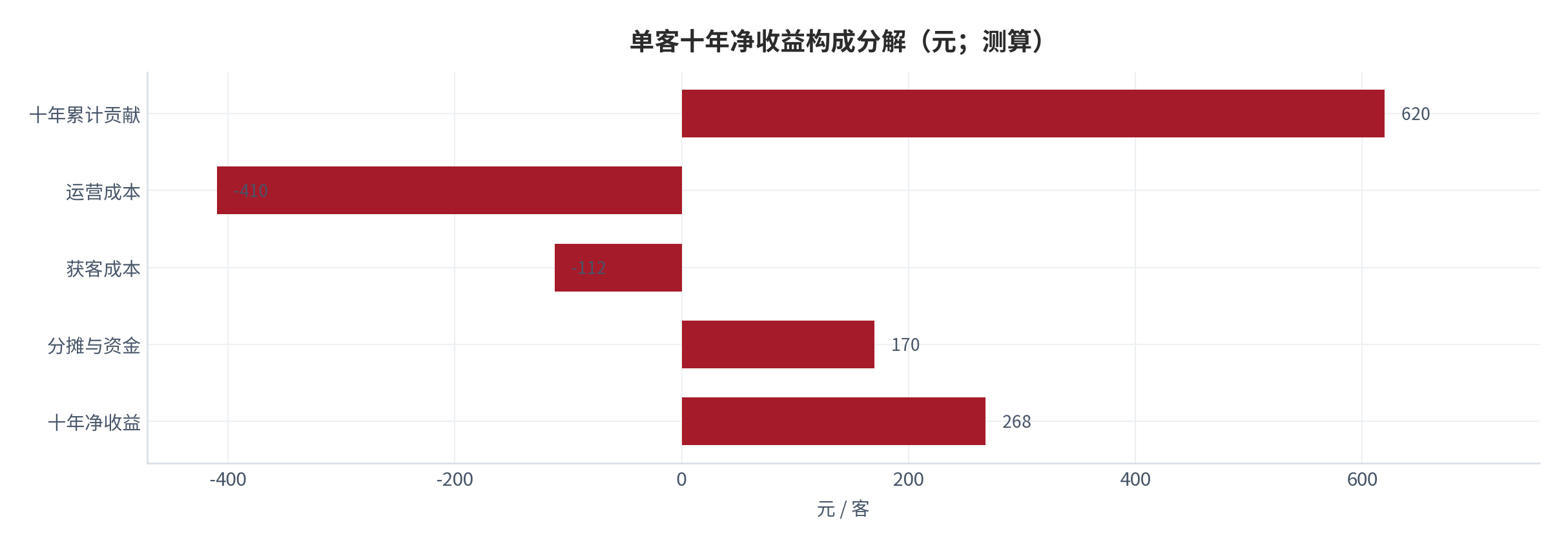 图 20:单客十年净收益构成分解(元;测算)。按贡献、运营成本、获客与分摊四项拆解。资料来源:测算