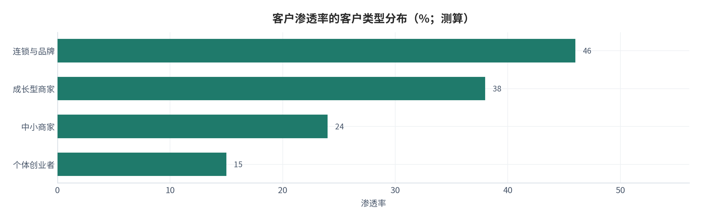 图 18：客户渗透率的区域分布（%；测算）。连锁、成长型、中小与个体四类客户的渗透率对比。资料来源：测算，锚定 [8]