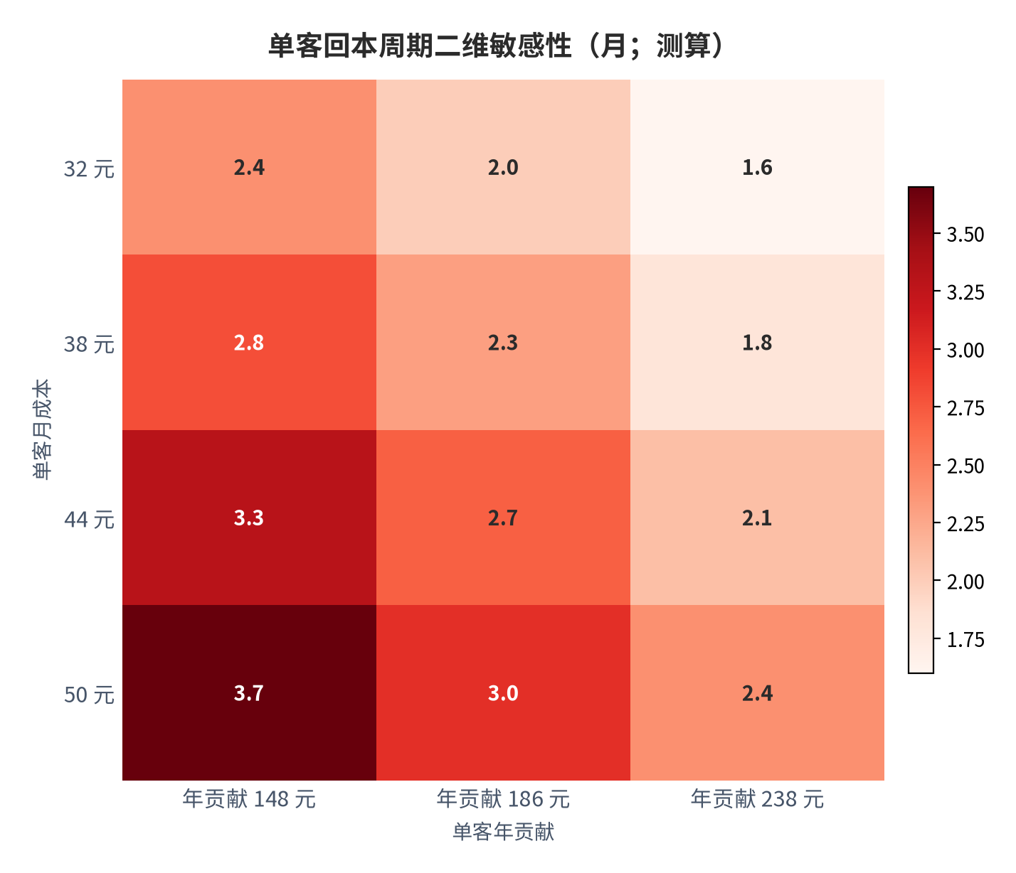 图 21:单客回本周期二维敏感性(月;测算)。行变量为单客年贡献、列变量为单客月成本;建群成本固定。资料来源:测算