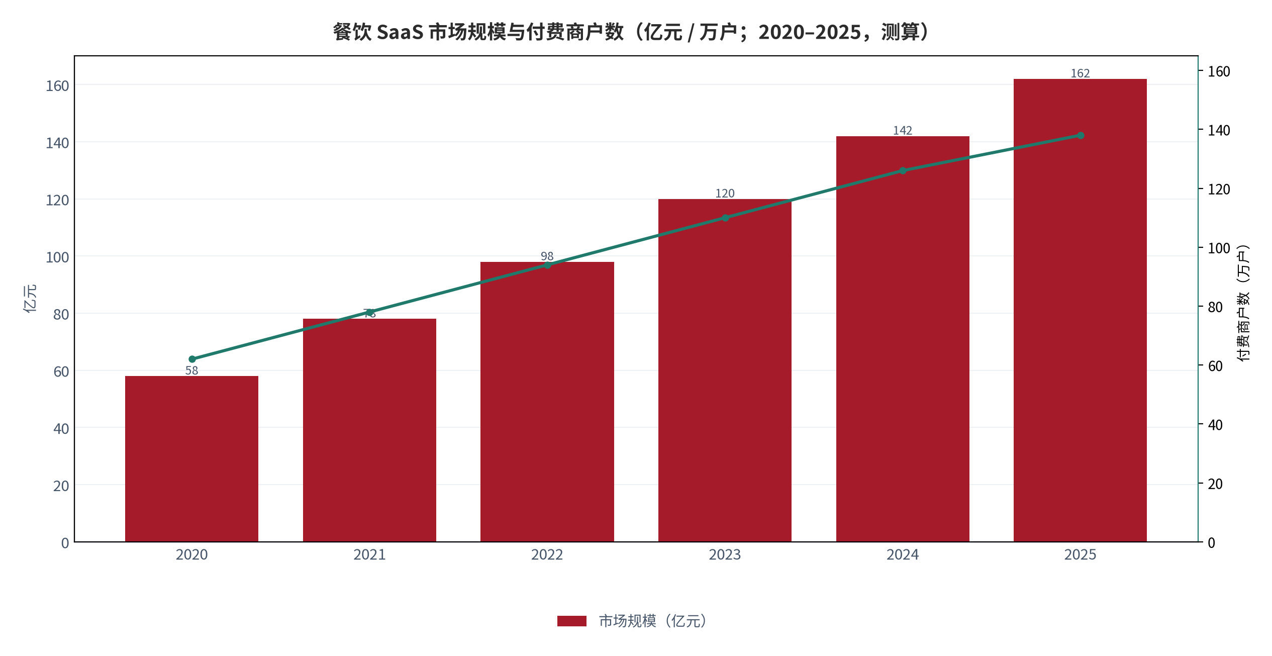 图 1：餐饮 SaaS 市场规模与付费商户数（亿元 / 万户；2020–2025，测算）。柱状为市场规模，折线为付费商户数。资料来源：行业年度统计 [1]，测算
