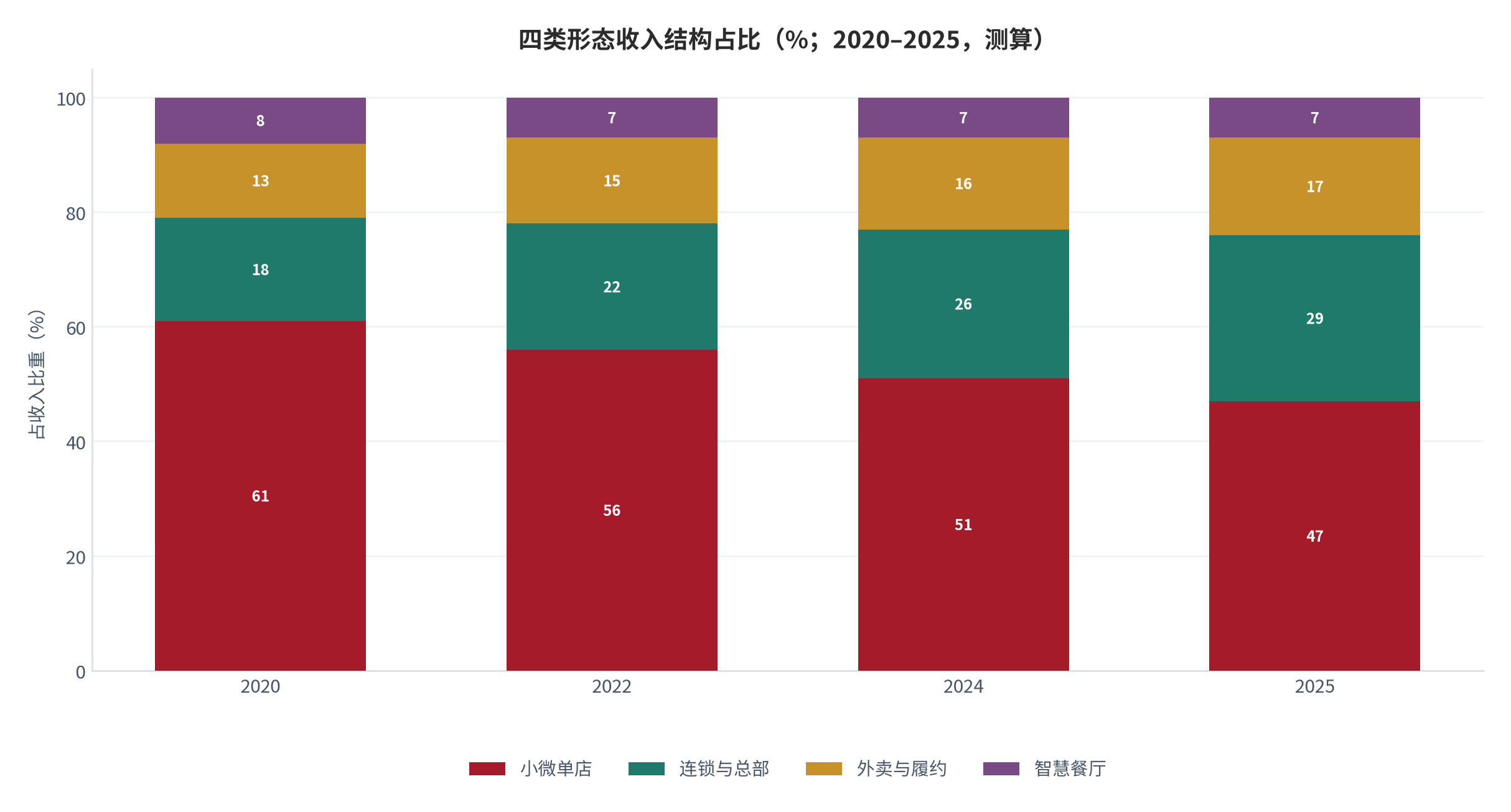 图 2：四类形态收入结构占比（%；2025，测算）。按小微单店、连锁总部、外卖履约与智慧餐厅分别列示。资料来源：测算，锚定 [1]