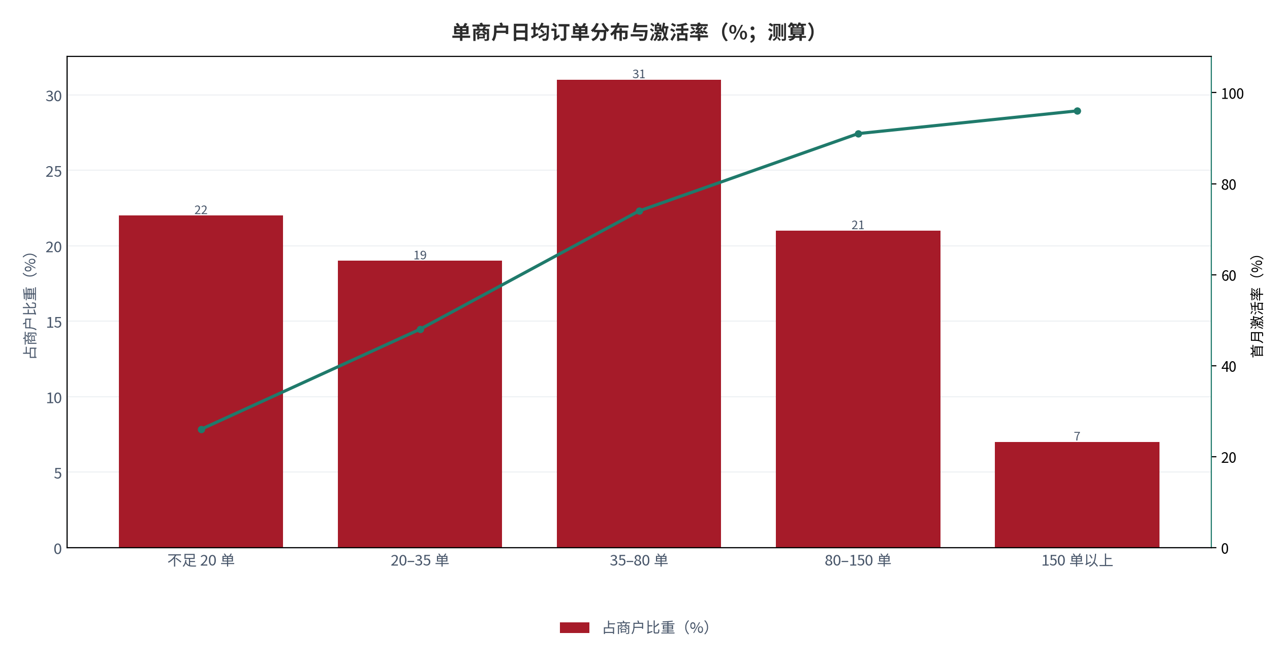 图 3:单商户日均订单分布与激活率(%;测算)。柱状为商户分布,折线为激活率。资料来源:测算