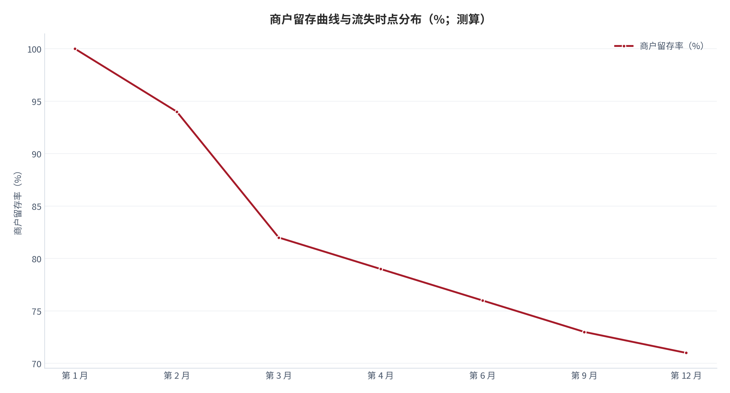 图 4：商户留存曲线与流失时点分布（%；测算）。横轴为签约后月数，纵轴为留存率。资料来源：测算，锚定 [3]