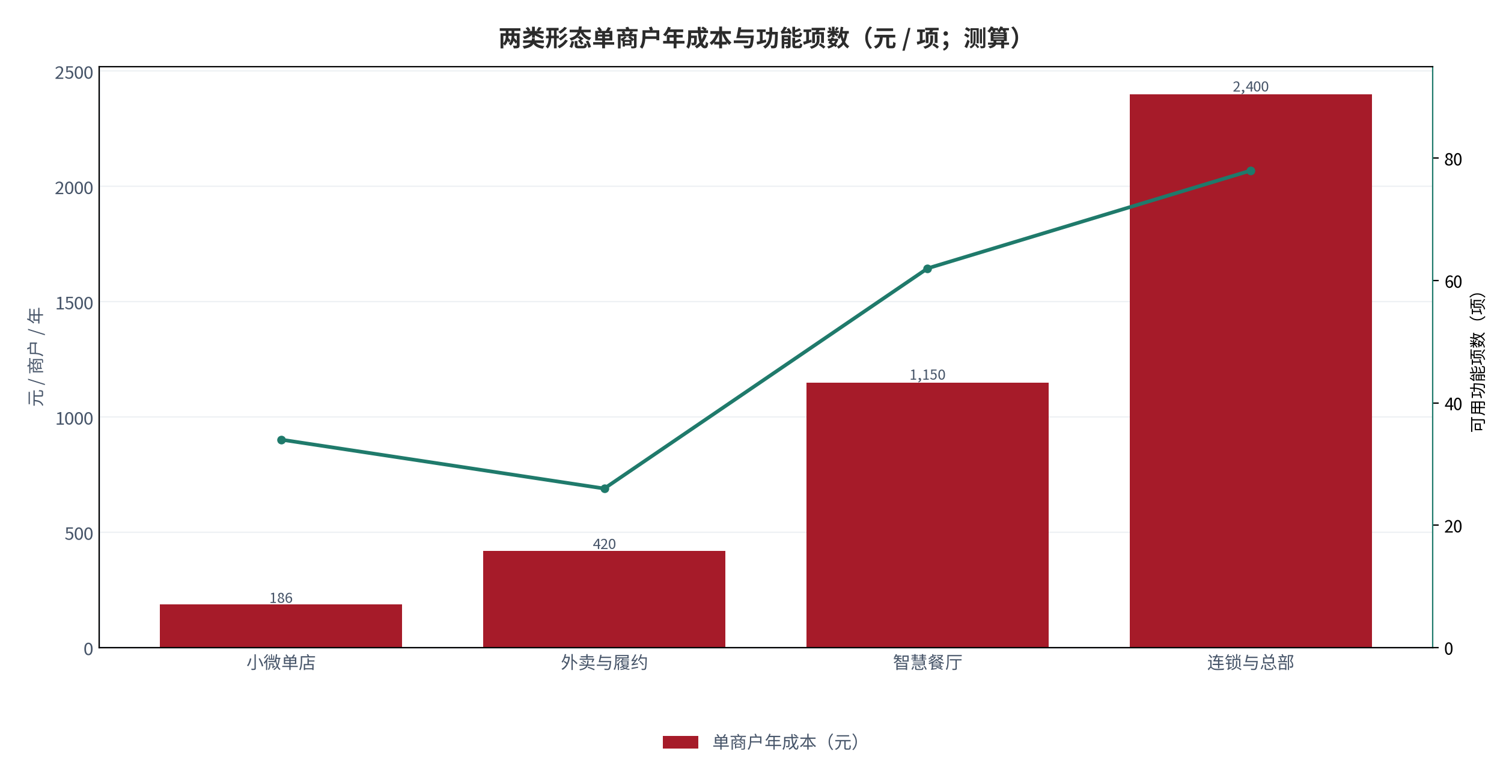 图 5：两类形态单商户年成本与功能项数（元 / 项；测算）。柱状为单商户年成本，折线为可用功能项数。资料来源：测算，锚定 [6]