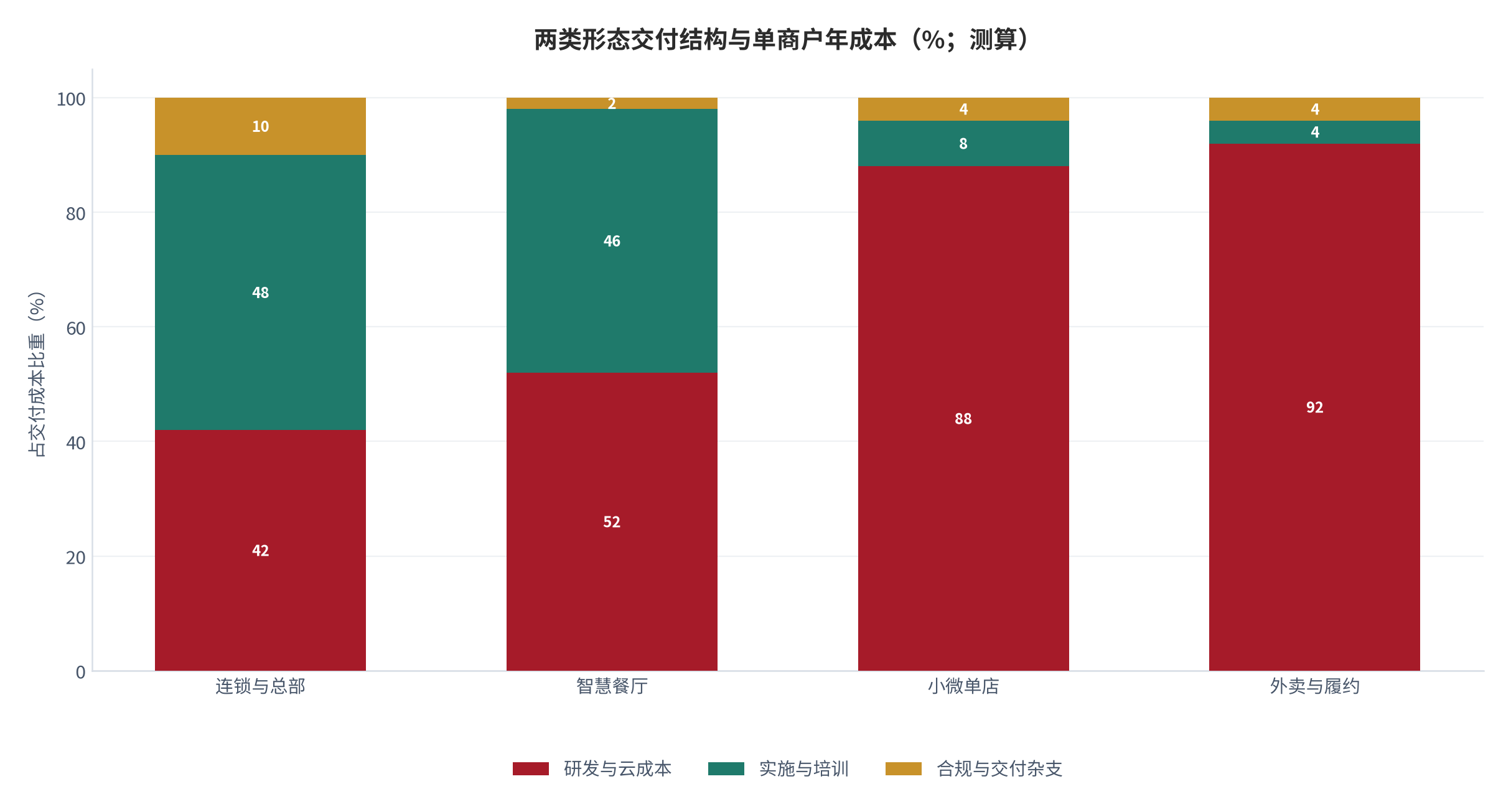 图 6：两类形态交付结构与单商户年成本（%；测算）。研发、云成本与实施培训三项占比。资料来源：测算，锚定 [6]