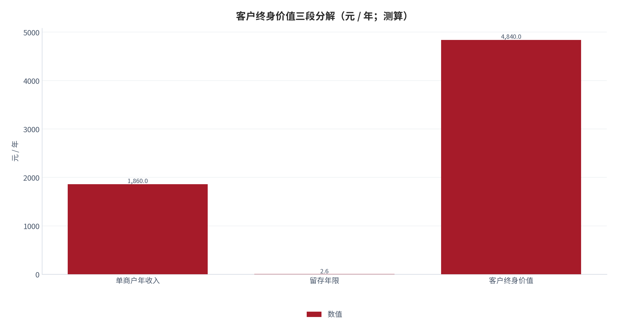 图 7:客户终身价值三段分解(元;测算)。年收入、留存年限与终身价值三项分解。资料来源:测算