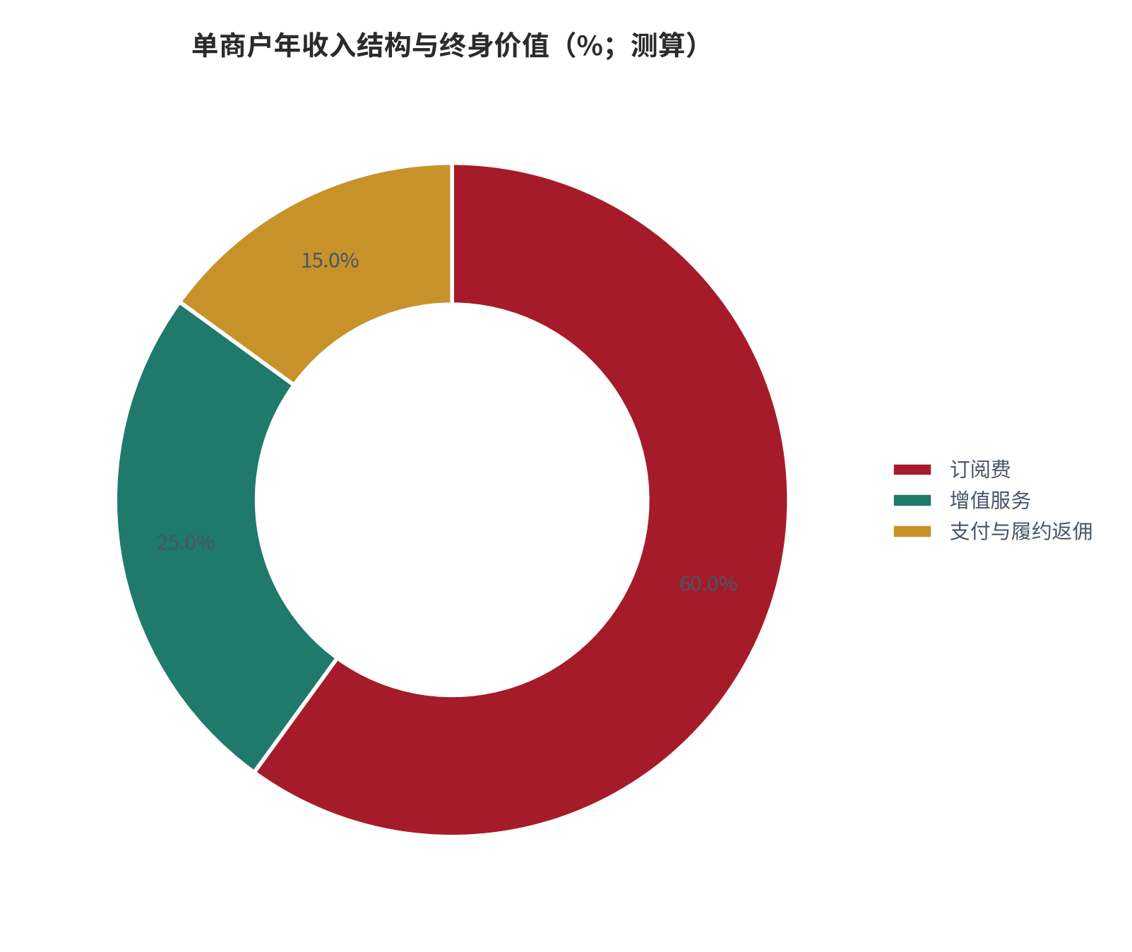 图 8：单商户年收入结构与终身价值（%；测算）。订阅、增值与交易返佣三项占比。资料来源：测算，锚定 [10]