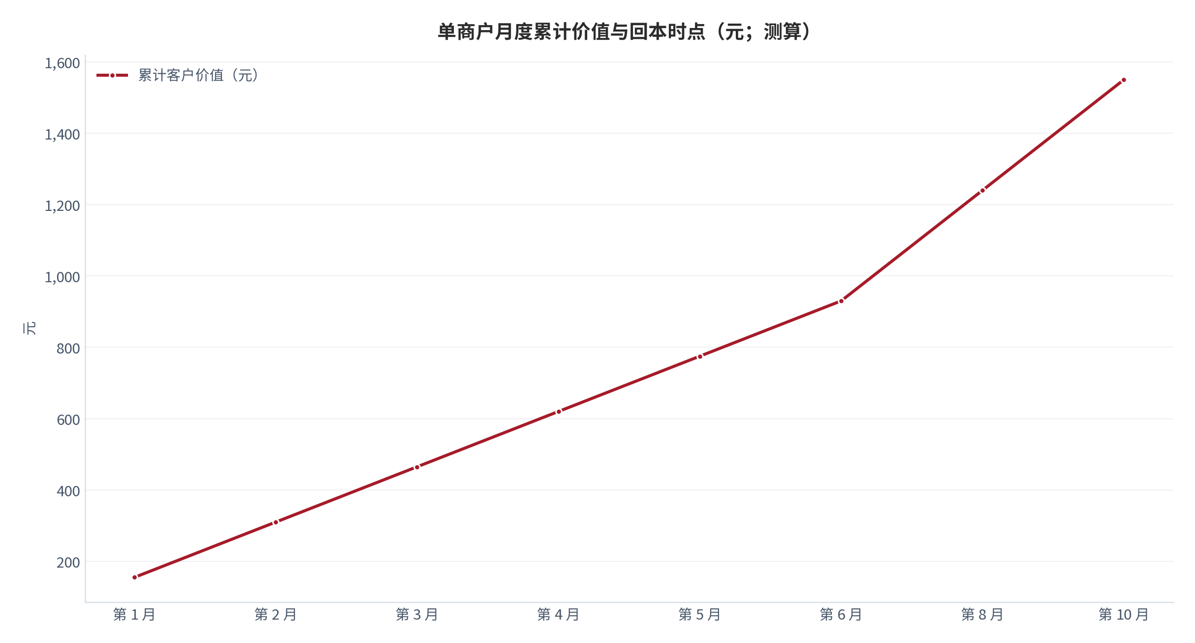图 9:单商户月度累计价值与回本时点(元;测算)。横轴为签约后月数,纵轴为累计客户价值。资料来源:测算