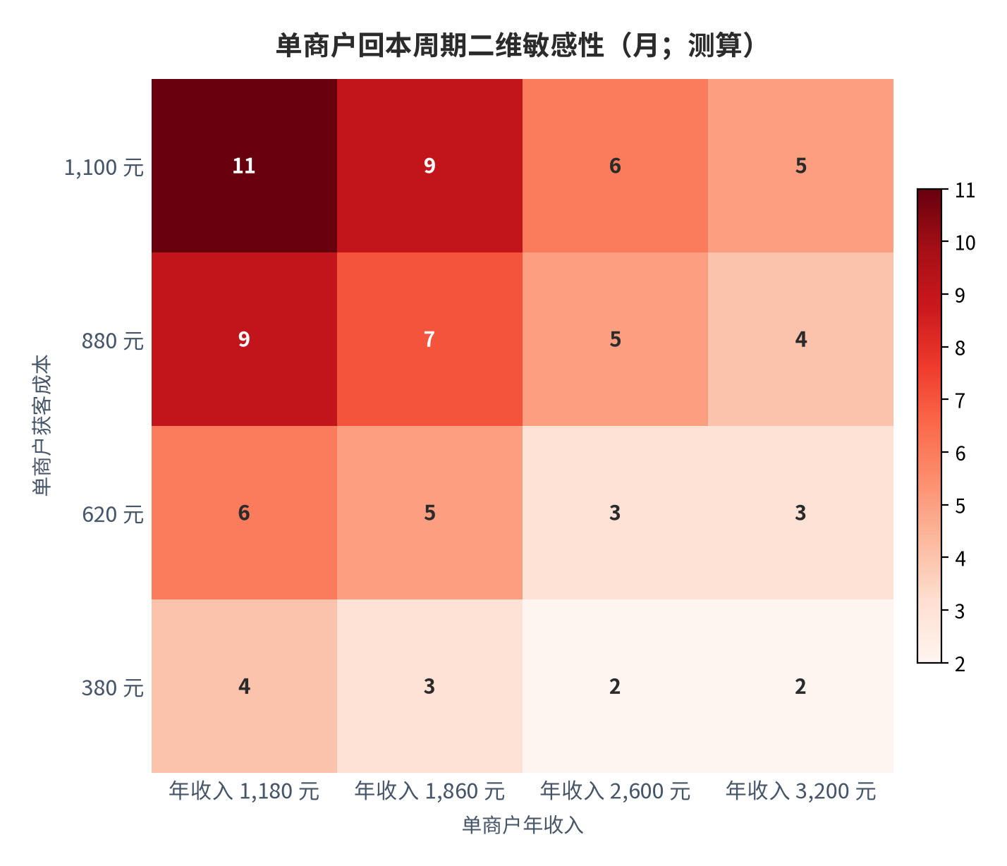 图 10:单商户回本周期二维敏感性(月;测算)。行变量为获客成本、列变量为单商户年收入。资料来源:测算