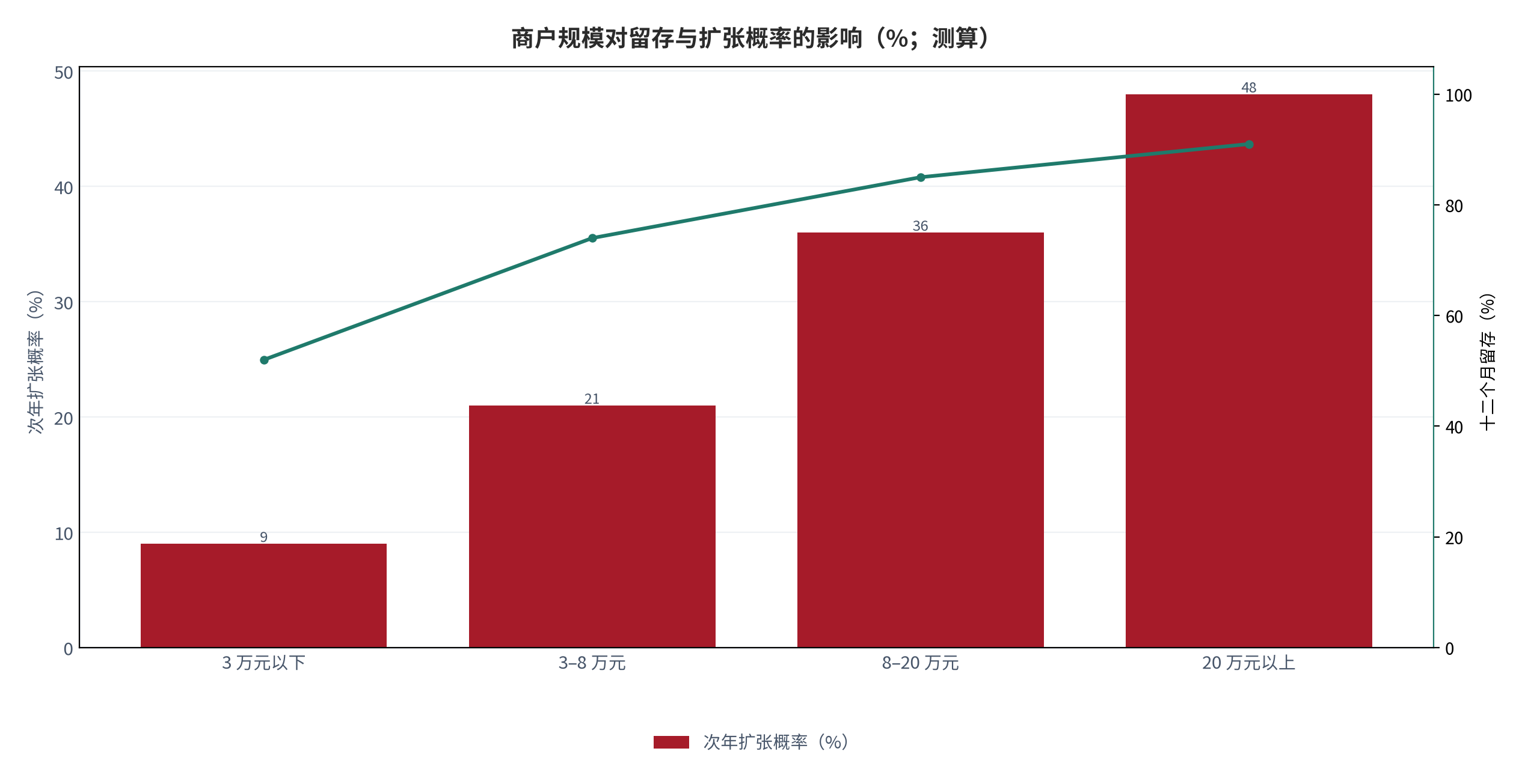 图 11:商户规模对留存与扩张概率的影响(%;测算)。柱状为次年扩张概率,折线为十二个月留存。资料来源:测算