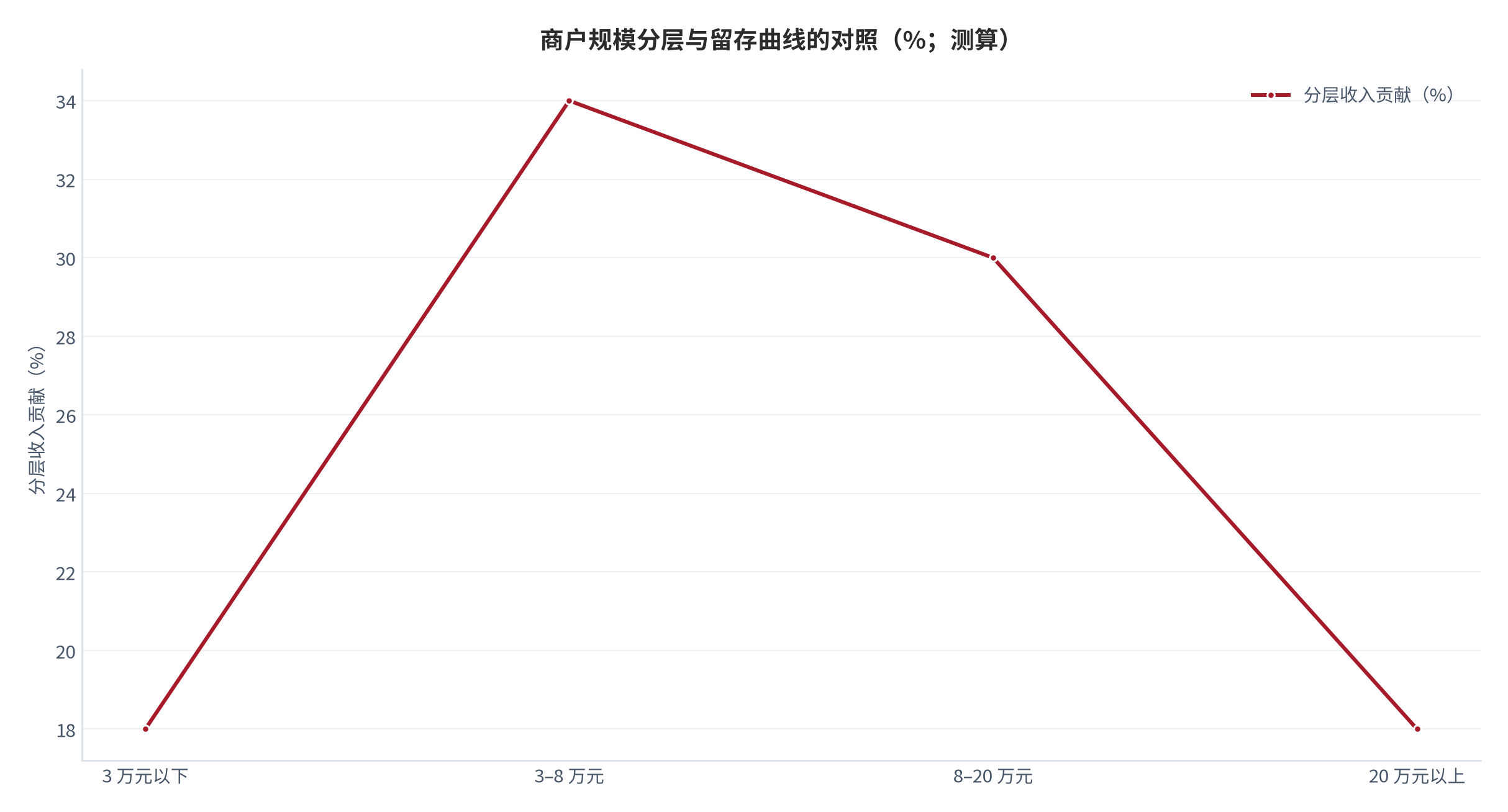 图 12:商户规模分层与留存曲线的对照(%;测算)。柱状为分层收入贡献,折线为留存曲线。资料来源:测算