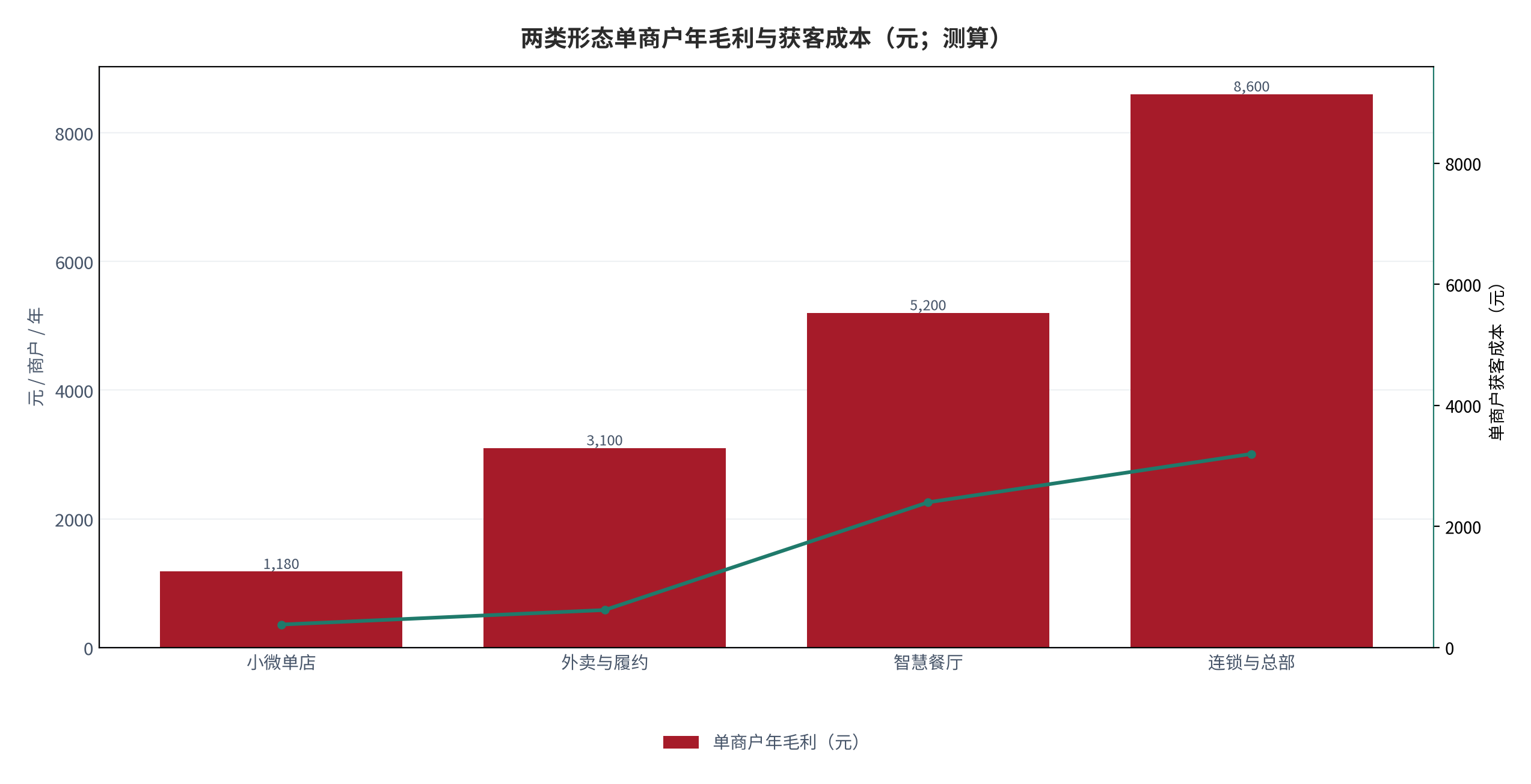 图 14:两类形态单商户年毛利与获客成本(元;测算)。柱状为年毛利,折线为获客成本。资料来源:测算