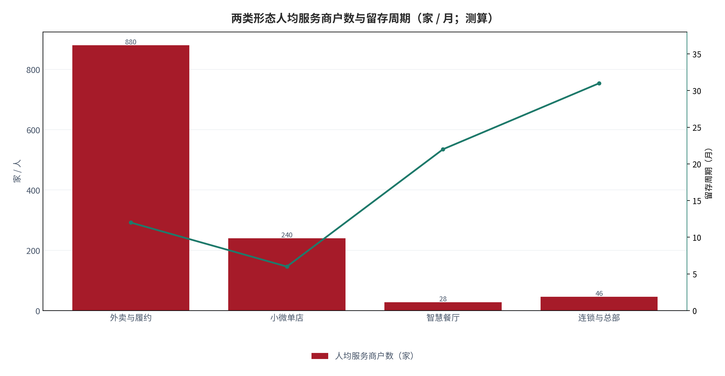 图 15：两类形态人均服务商户数与留存周期（家 / 月；测算）。柱状为人均服务商户数，折线为十二个月留存。资料来源：测算，锚定 [6]