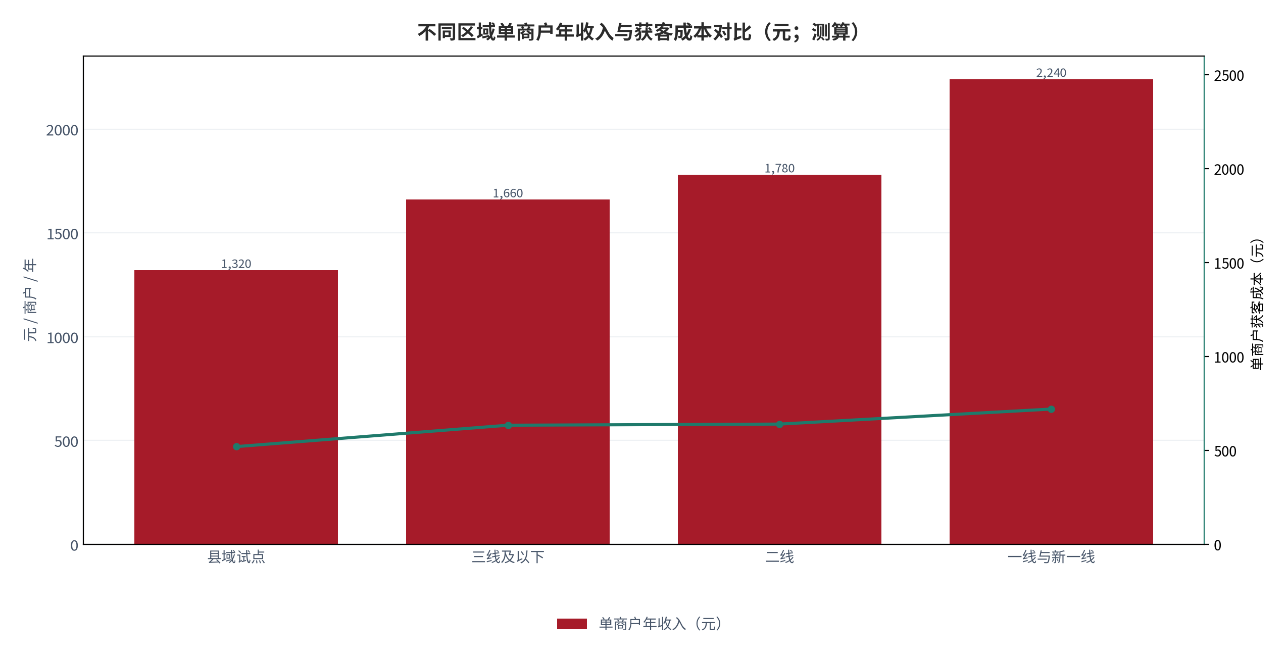 图 18:不同区域单商户年收入与获客成本对比(元;测算)。柱状为单商户年收入,折线为单商户获客成本。资料来源:测算
