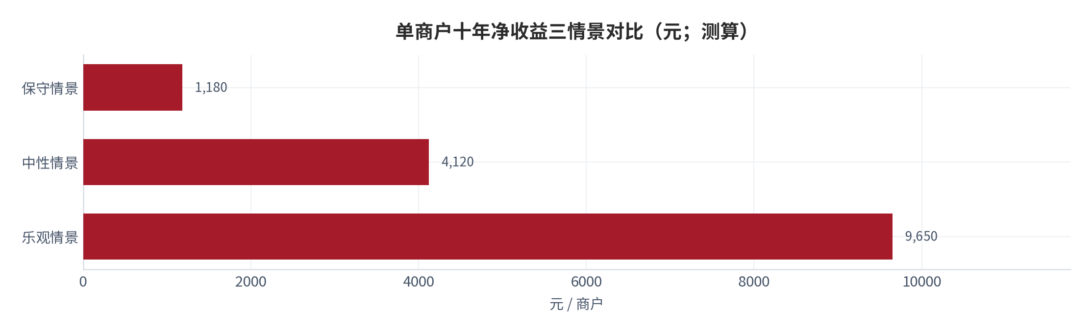 图 20:单商户十年净收益三情景(元;测算)。保守约 1,180 元、中性约 4,120 元、乐观约 9,650 元。资料来源:测算