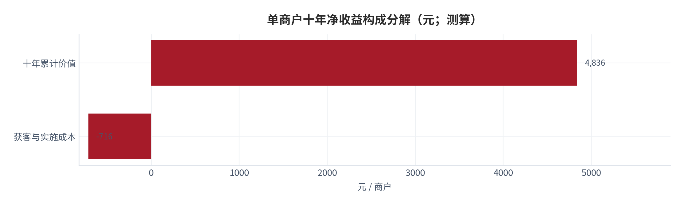 图 21:单商户十年净收益构成分解(元;测算)。按年收入、获客成本、实施成本与留存损耗四项拆解。资料来源:测算