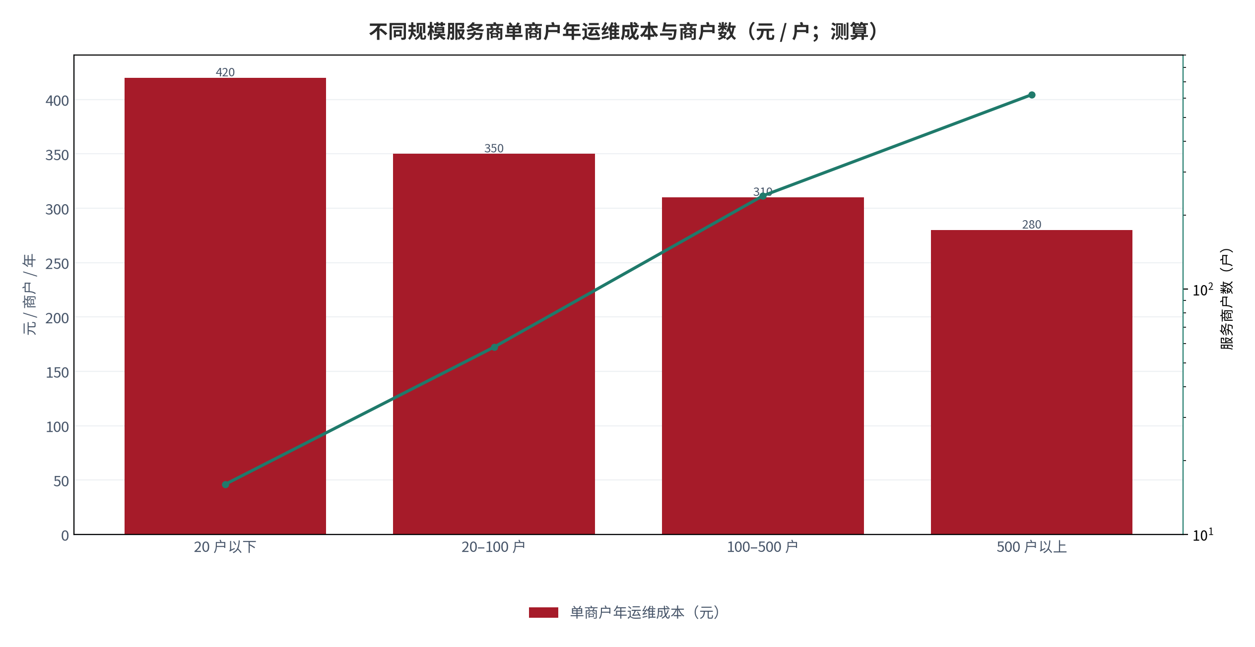 图 16：不同规模服务商单商户年运维成本与商户数（元 / 户；测算）。柱状为单商户年运维成本，折线为对应商户规模。资料来源：测算，锚定 [4]