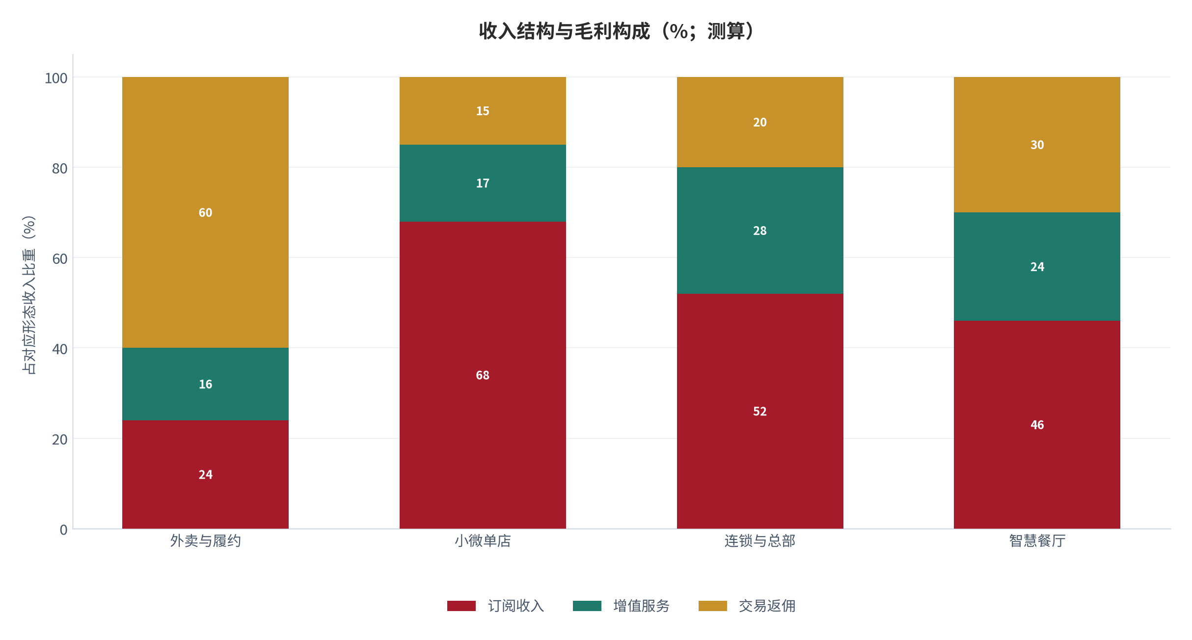 图 23：收入结构与毛利构成（%；测算）。订阅、增值与交易返佣三项占比。资料来源：测算，锚定 [6]