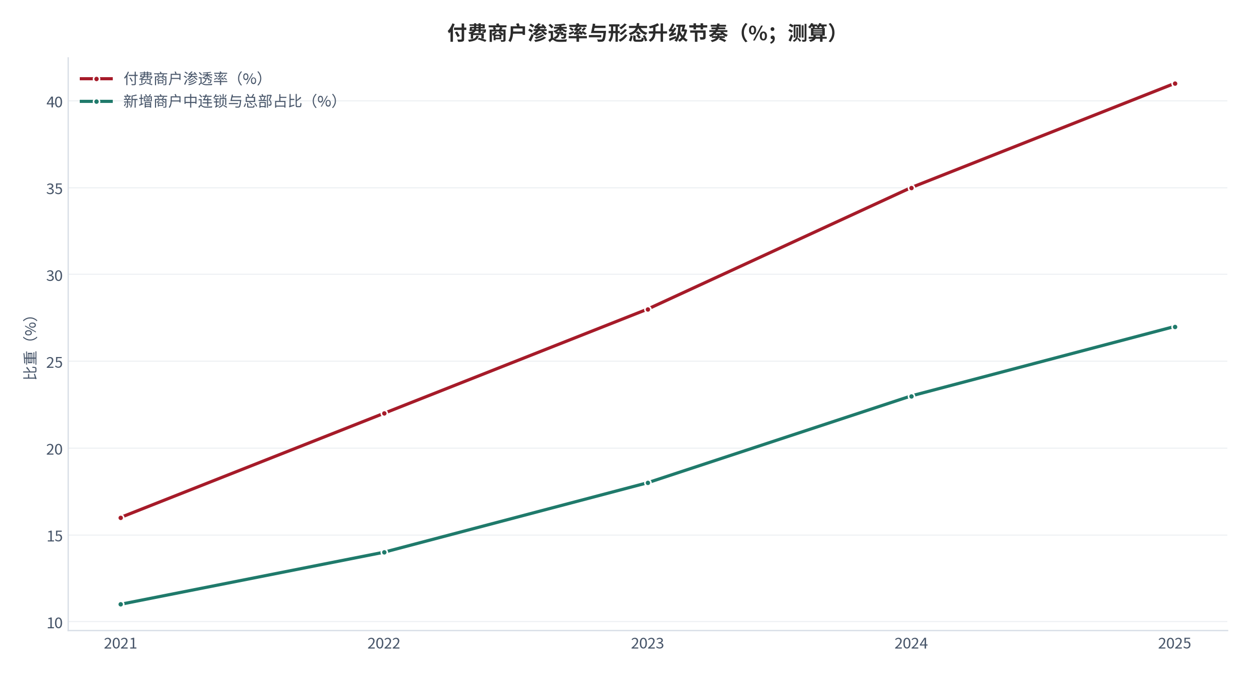 图 19：付费商户渗透率与两类形态新增占比（%；测算）。柱状为付费商户渗透率，折线为新增商户中两类形态占比。资料来源：测算，锚定 [10]