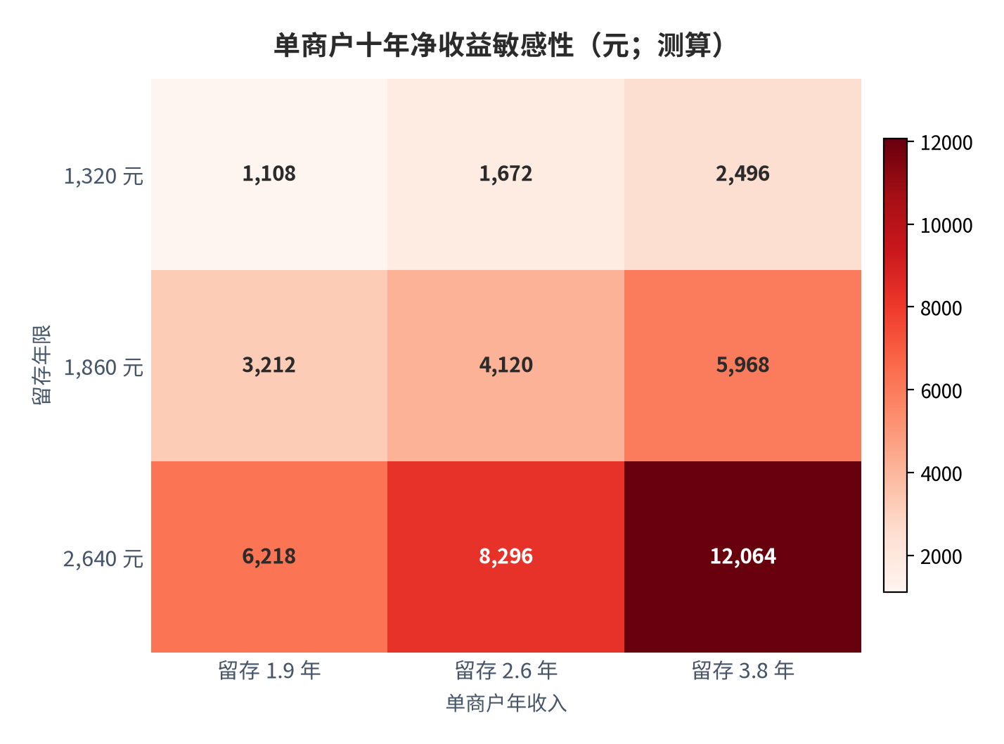 图 22:单商户十年净收益敏感性(元;测算)。行变量为留存年限、列变量为单商户年收入。资料来源:测算