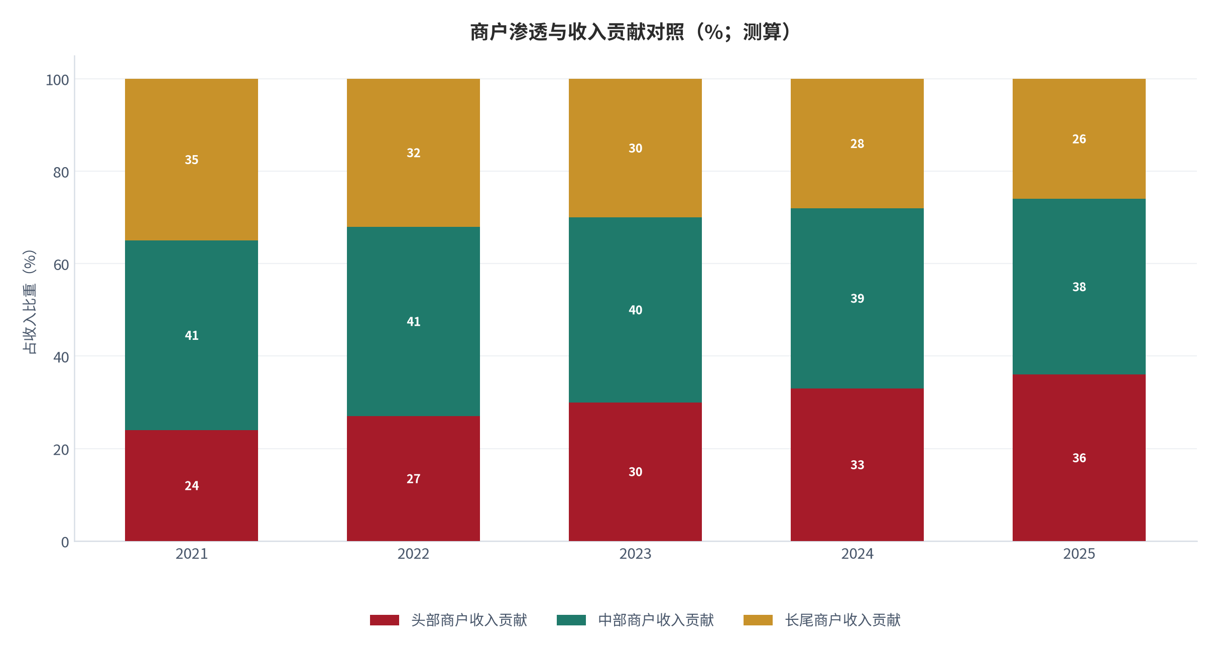 图 13：付费商户渗透率与商户规模分层收入贡献（%；测算）。柱状为付费商户渗透率，折线为分层收入贡献。资料来源：测算，锚定 [10]