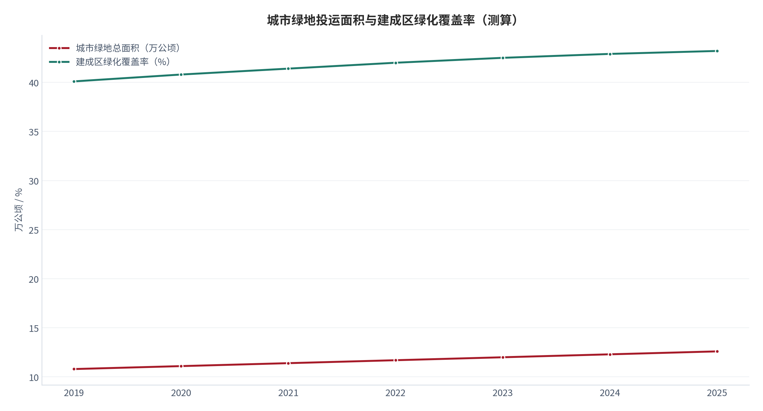 图 1：城市绿地投运面积与覆盖率（万公顷 / %；2019–2025，测算）。总投运面积 2025 年约 12.6 万公顷，覆盖率保持缓慢上行。资料来源：城市统计公报口径 [1]，测算