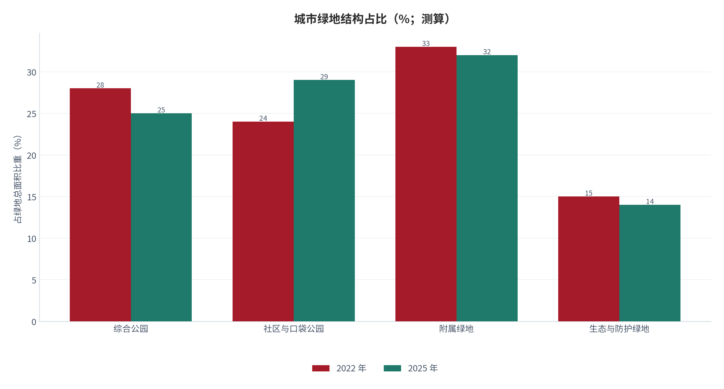 图 2：绿地结构占比（%；2025，测算）。按综合公园、社区与口袋公园、附属绿地、生态绿地四类列示。资料来源：测算，锚定 [1]