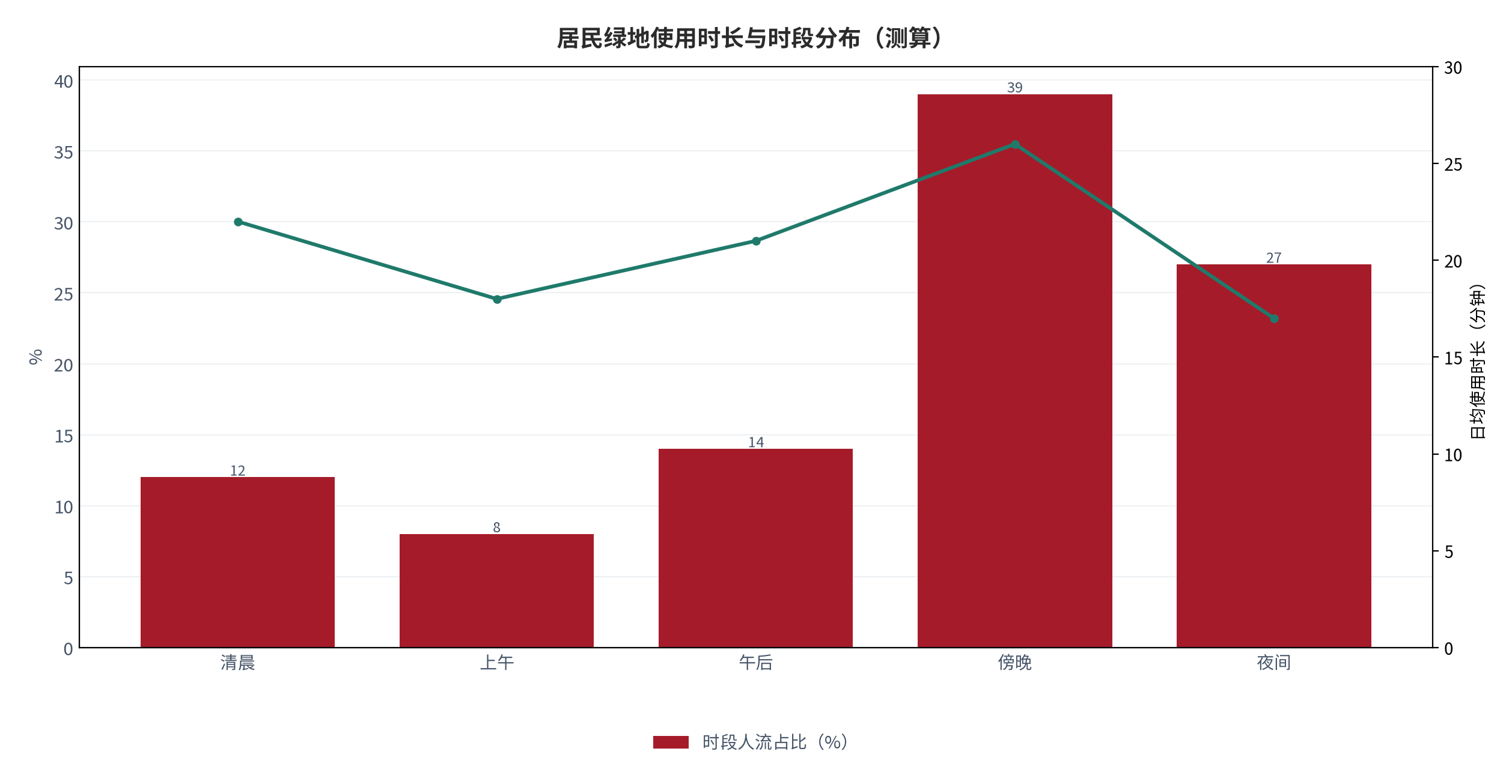 图 3：居民绿地使用时长与时段分布（分钟 / %；测算）。柱状为日均时长，折线为时段占比。资料来源：测算，锚定 [3]