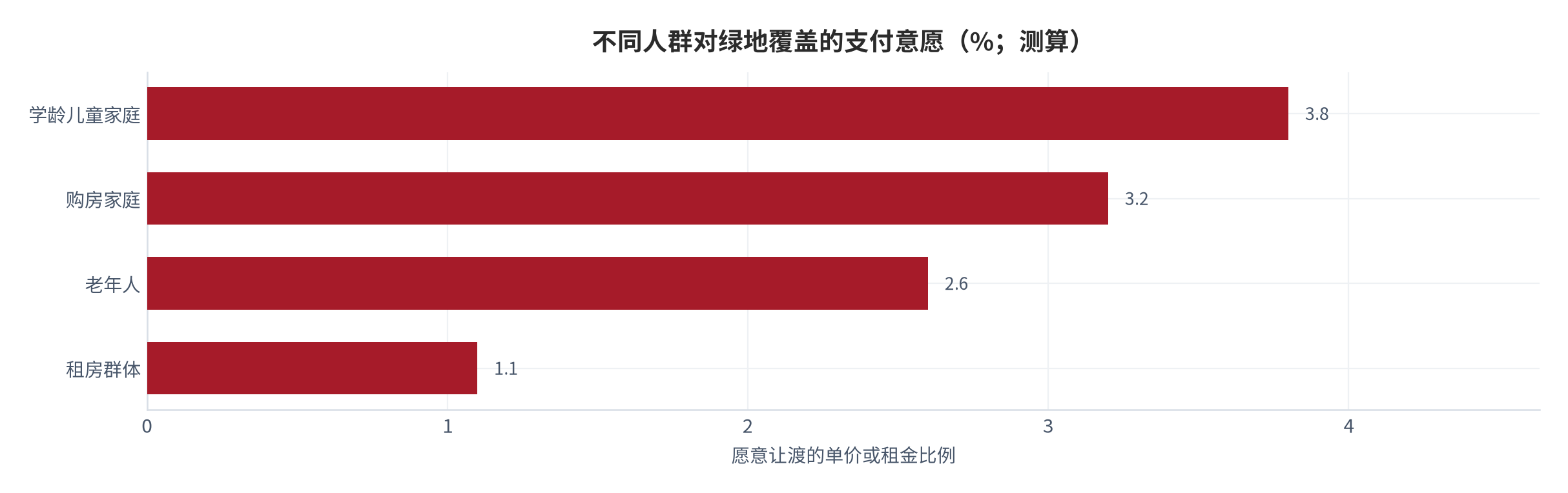 图 4：不同人群对绿地覆盖的支付意愿（%；测算）。购房与租房两类人群的溢价意愿对比。资料来源：测算，锚定 [3]