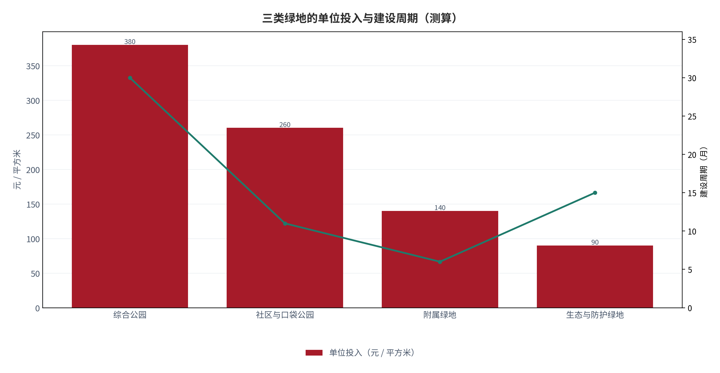 图 6：三类绿地的单位投入与建设周期（元 / 月；测算）。柱状为单位投入，折线为从开工到投运的周期。资料来源：测算，锚定 [6]