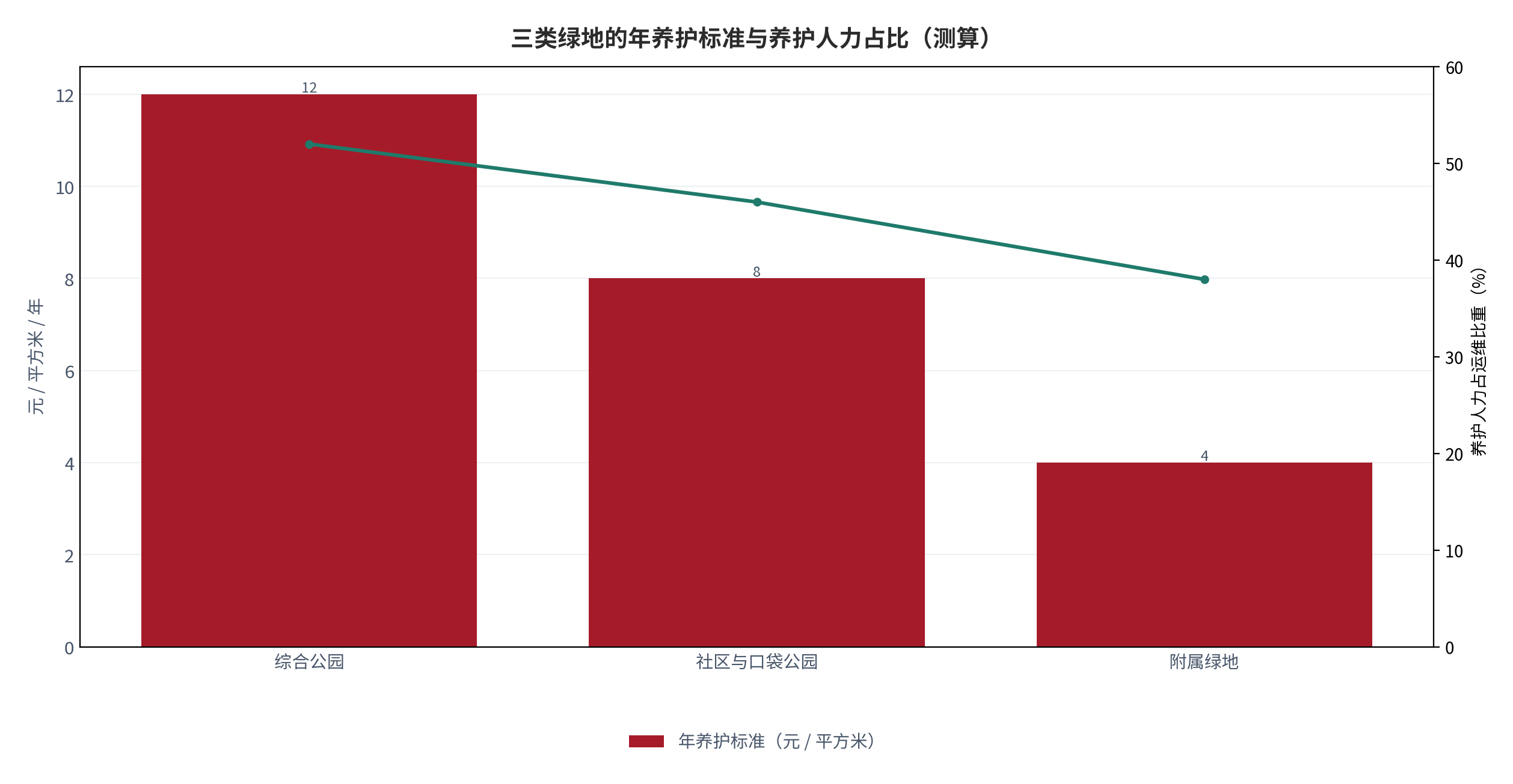 图 7：三类绿地的年养护标准与养护人力占比（元 / %；测算）。柱状为年养护标准，折线为养护人力占比。资料来源：测算，锚定 [6]