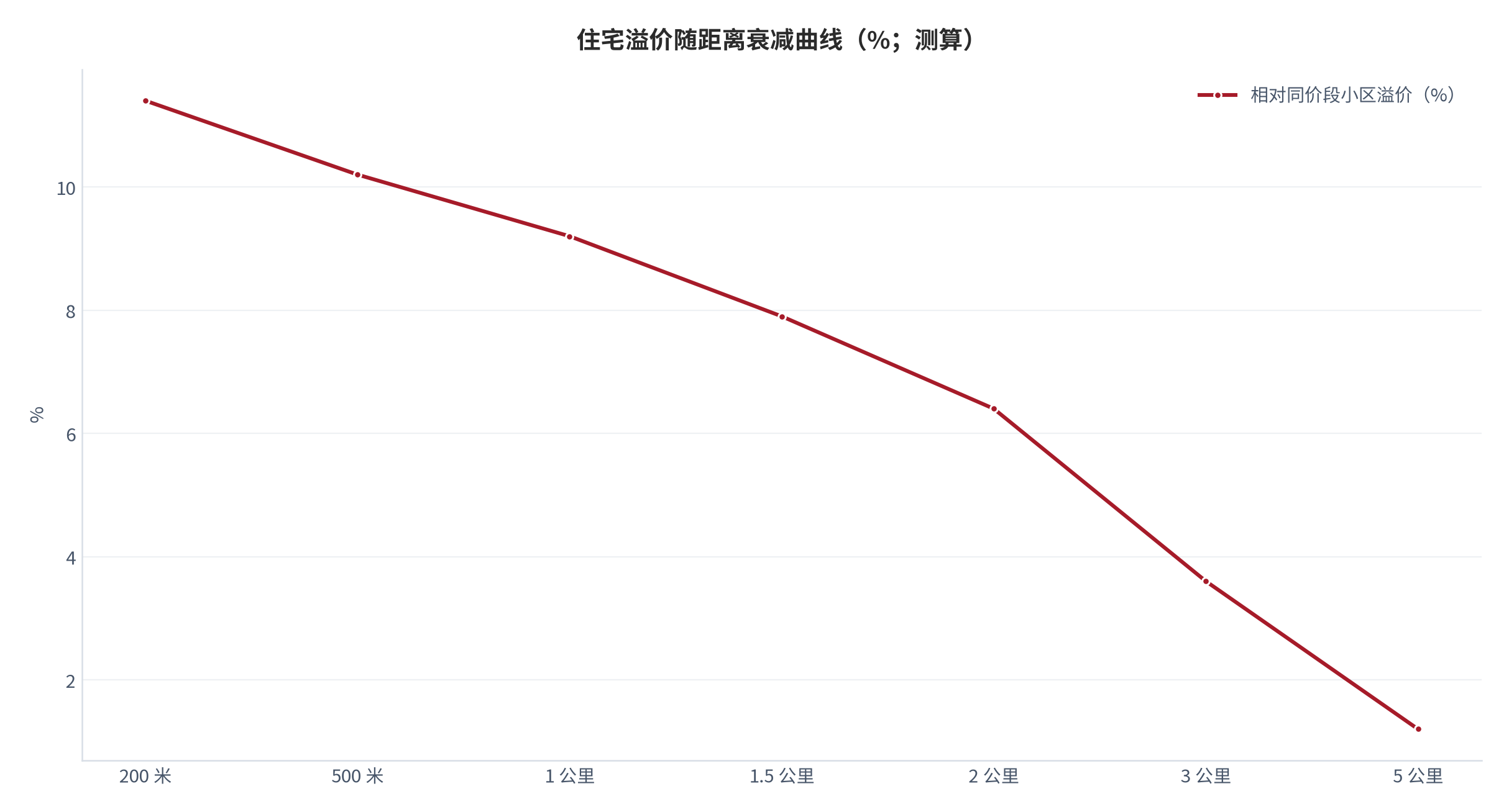 图 8:住宅溢价随距离衰减曲线(%;测算)。横轴为到最近绿地的直线距离,纵轴为相对同价段小区的溢价。资料来源:测算