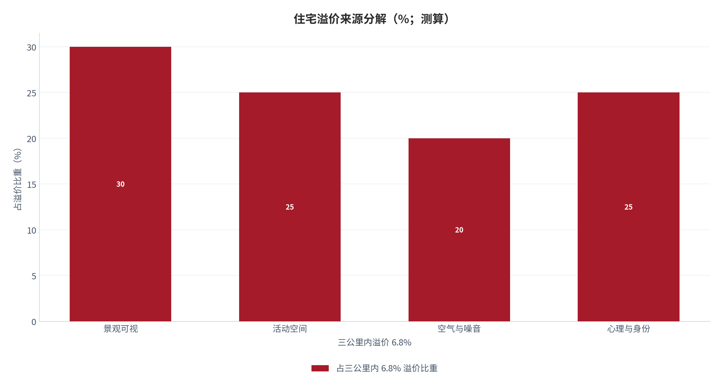 图 9：住宅溢价来源分解（%；测算）。锚定三公里内 6.8% 溢价与人群支付意愿 [3]。资料来源：测算
