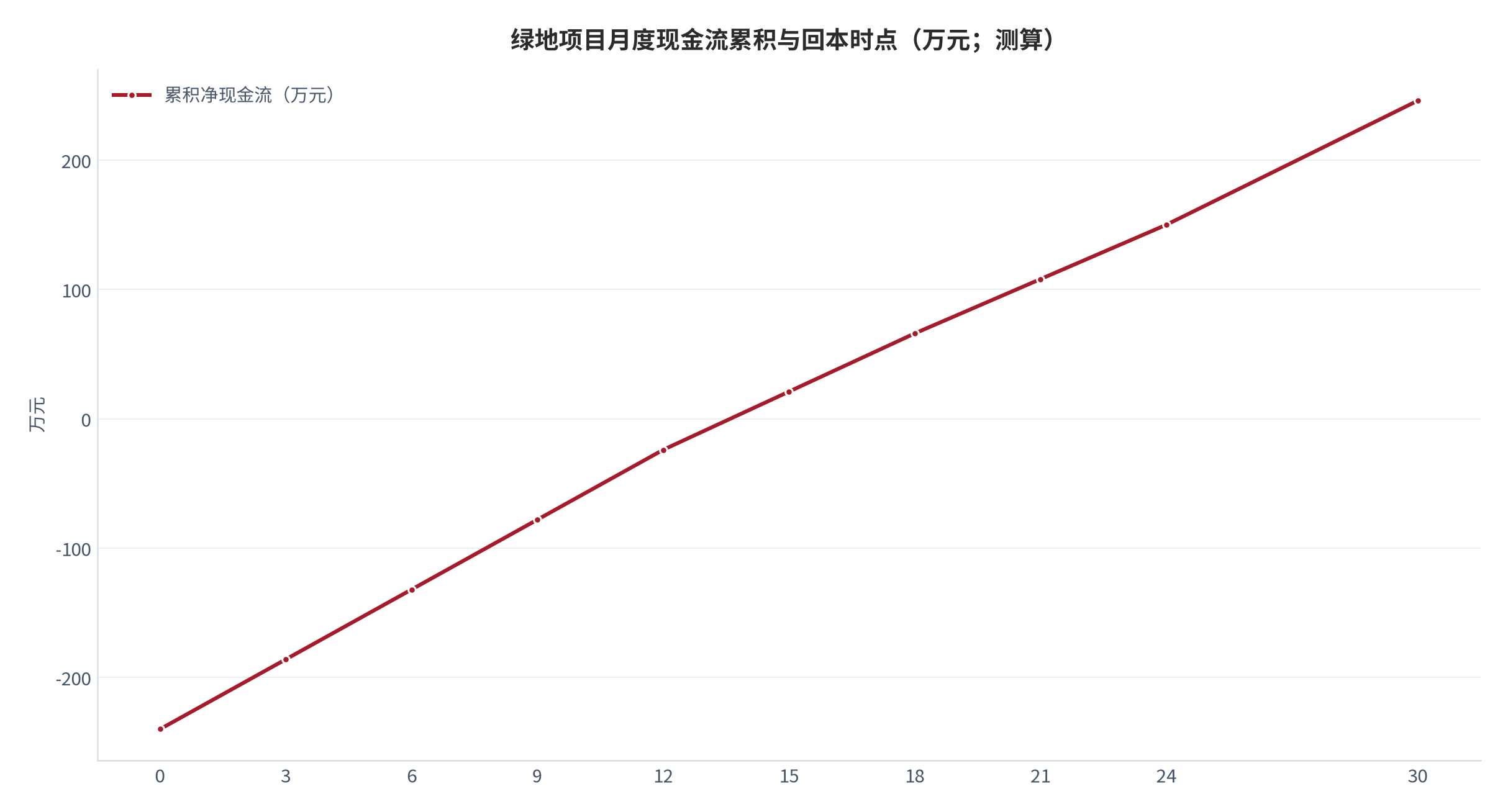 图 10:绿地项目月度现金流累积与回本时点(万元;测算)。横轴为投运后月数,纵轴为累积净现金流。资料来源:测算