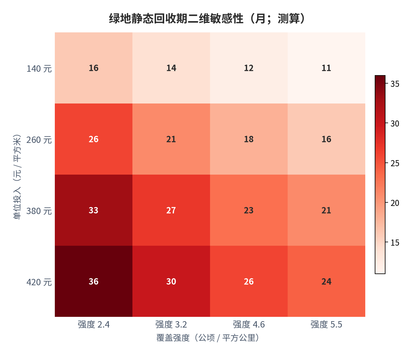 图 11:绿地静态回收期二维敏感性(月;测算)。行变量为单位投入、列变量为覆盖强度。资料来源:测算