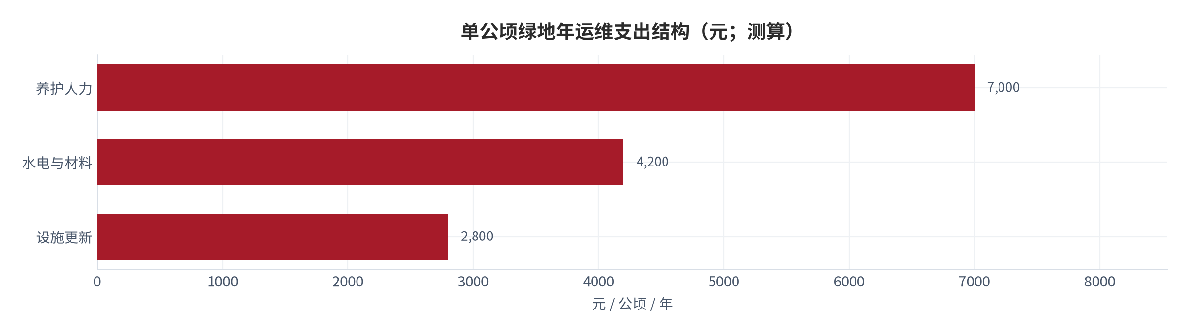 图 12：单公顷绿地年运维支出结构（万元；测算）。锚定运维口径 [7]，含人力、水电材料与设施更新。资料来源：测算