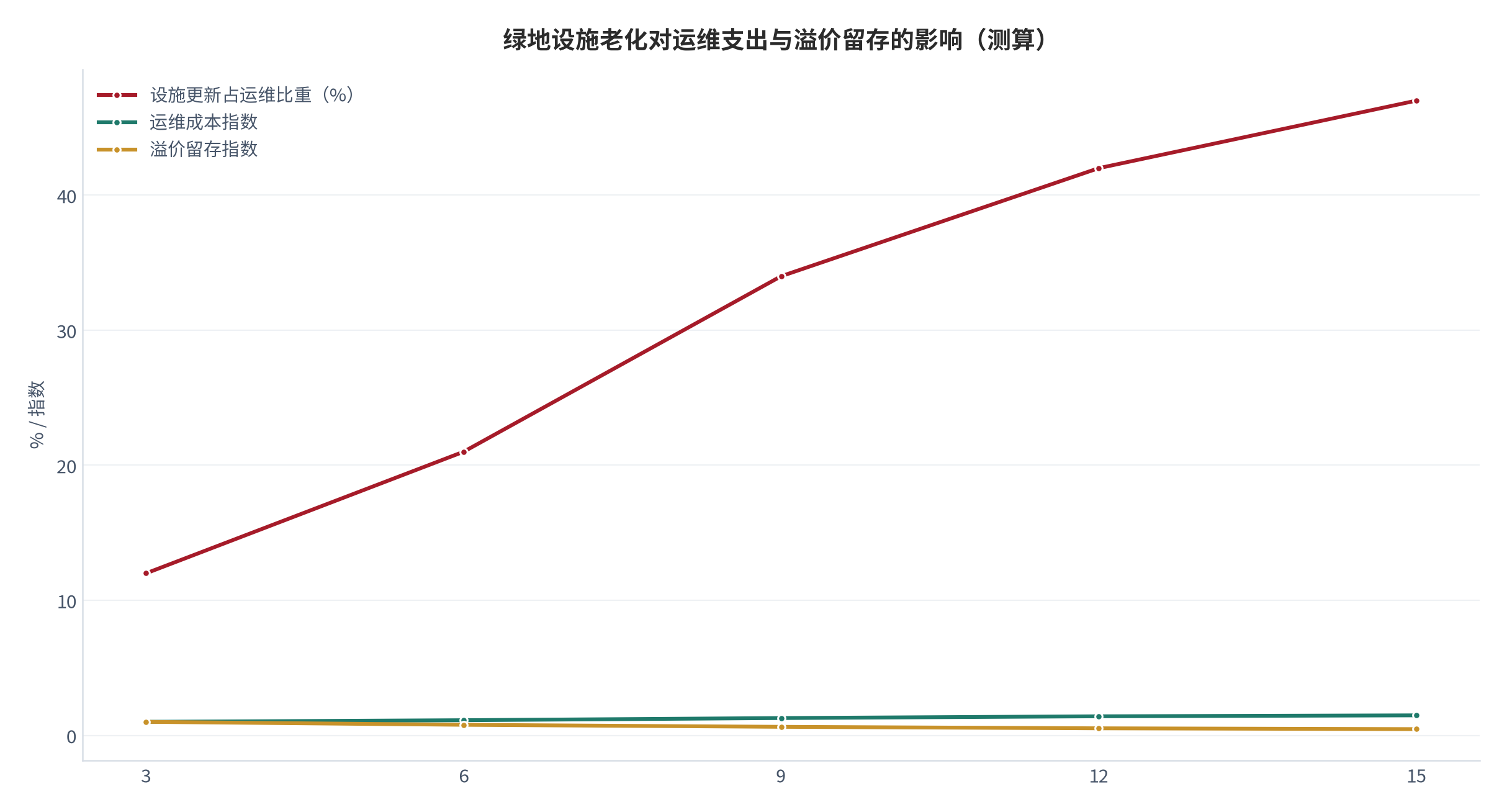 图 13：绿地设施老化对运维支出的影响（%；测算）。横轴为投运年限，纵轴为设施更新占运维比重。资料来源：测算，锚定 [7]