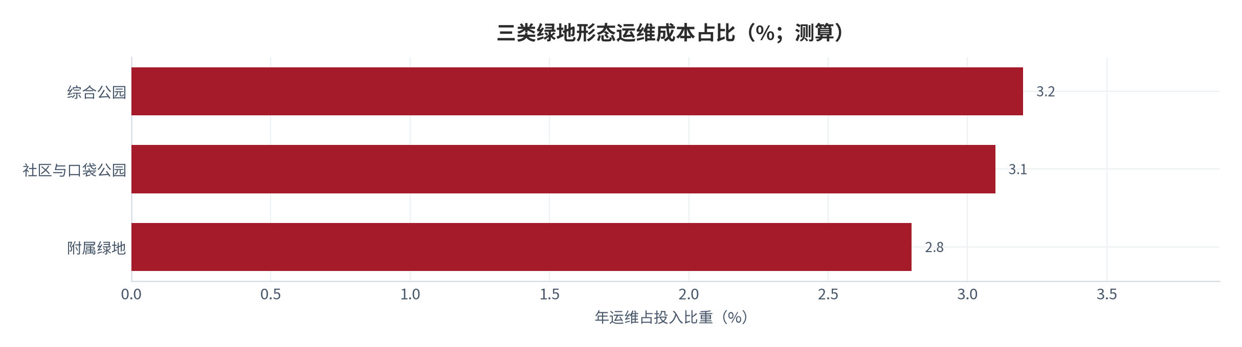 图 14:三类绿地形态运维成本占比(%;测算)。综合公园约 3.2%、社区与口袋约 3.1%、附属约 2.8%。资料来源:测算