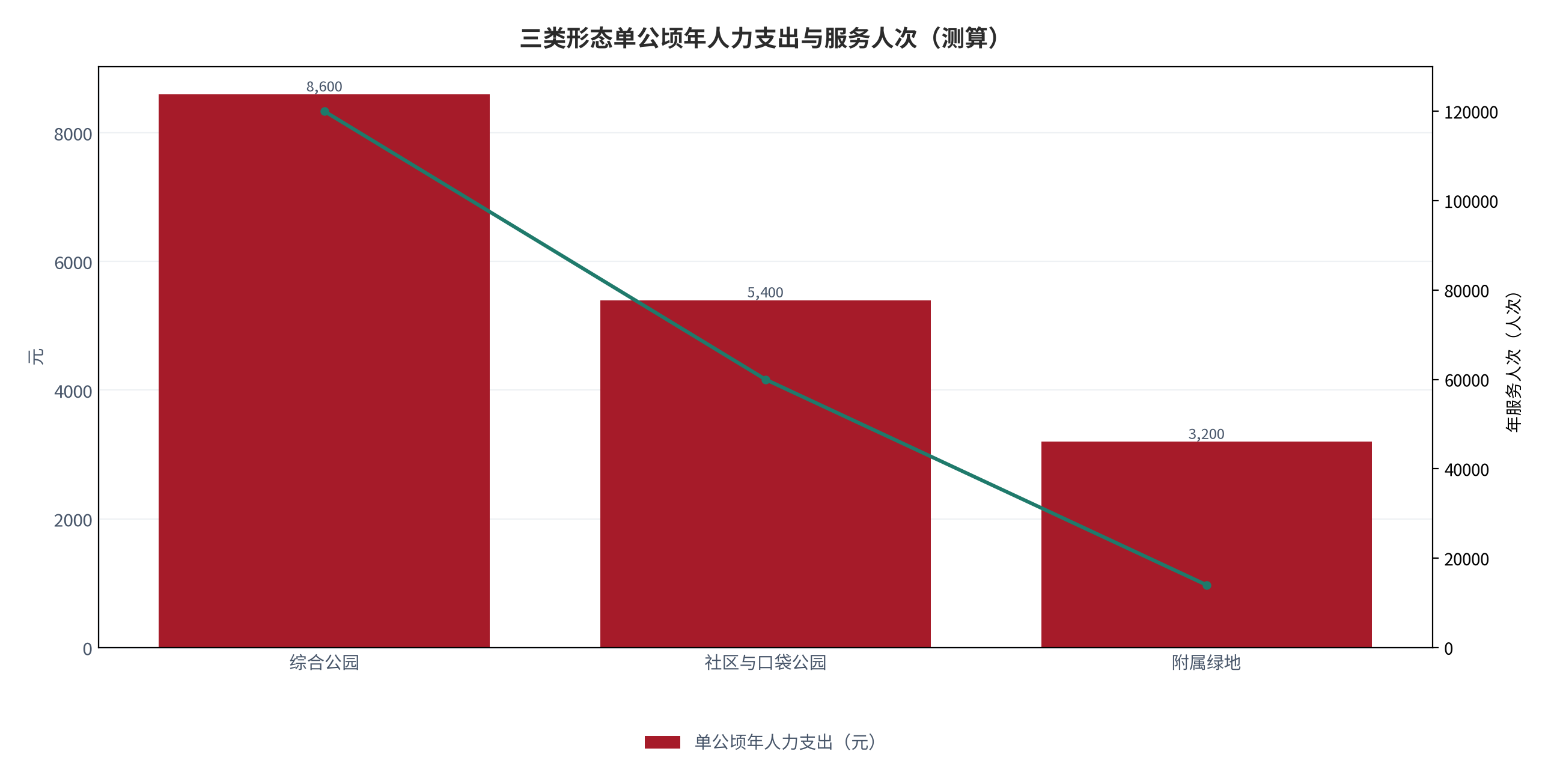 图 15：三类形态单公顷年人力支出与服务人次（元 / 人次；测算）。柱状为年人力支出，折线为年服务人次。资料来源：测算，锚定 [7]
