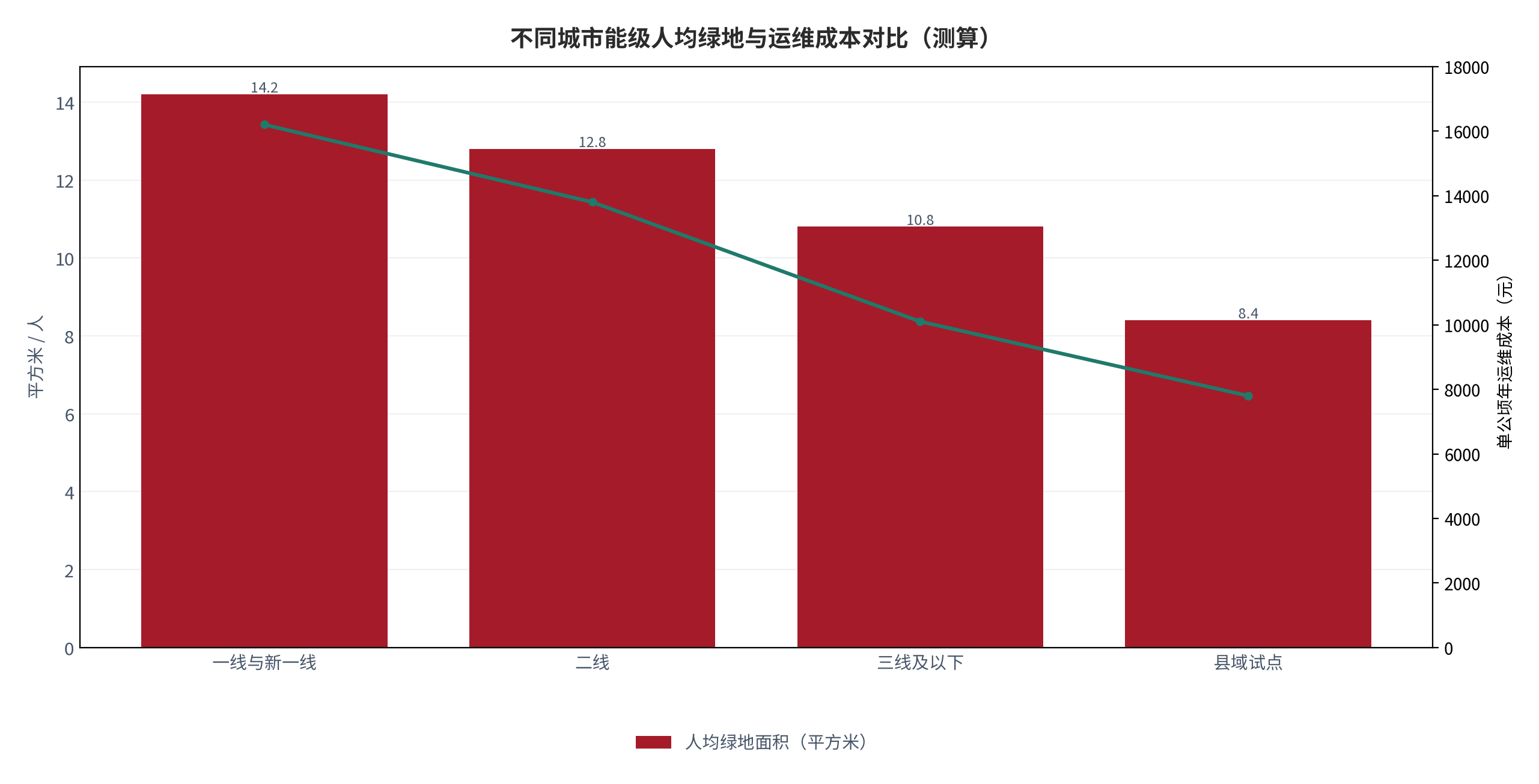 图 17:不同城市能级人均绿地与运维成本对比(平方米 / 元;测算)。柱状为人均绿地面积,折线为单公顷运维成本。资料来源:测算