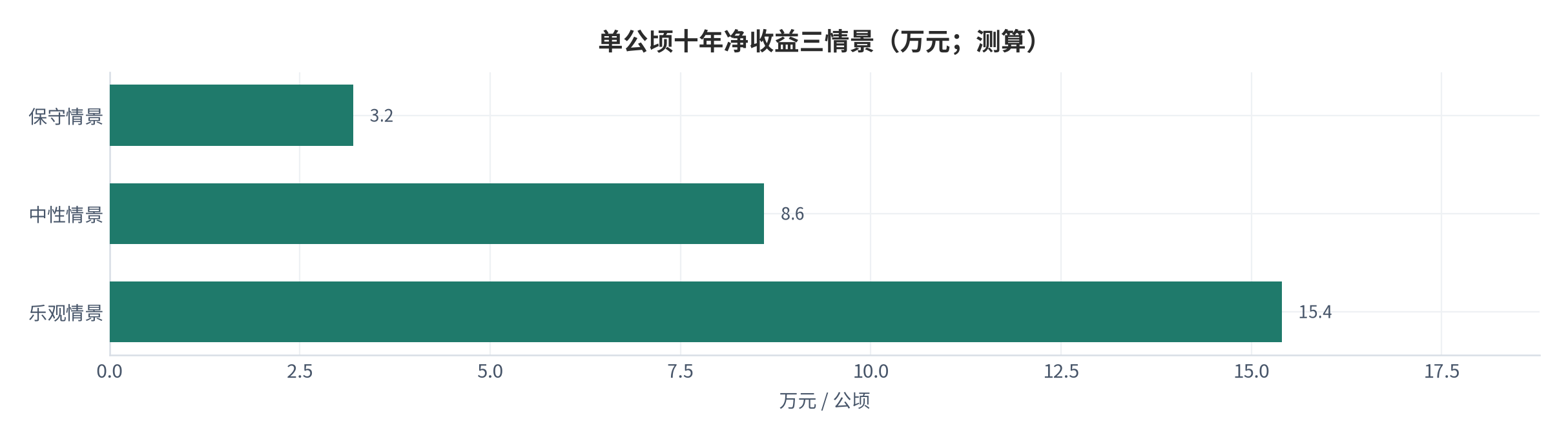图 19:单公顷十年净收益三情景(万元;测算)。保守约 3.2 万元、中性约 8.6 万元、乐观约 15.4 万元。资料来源:测算