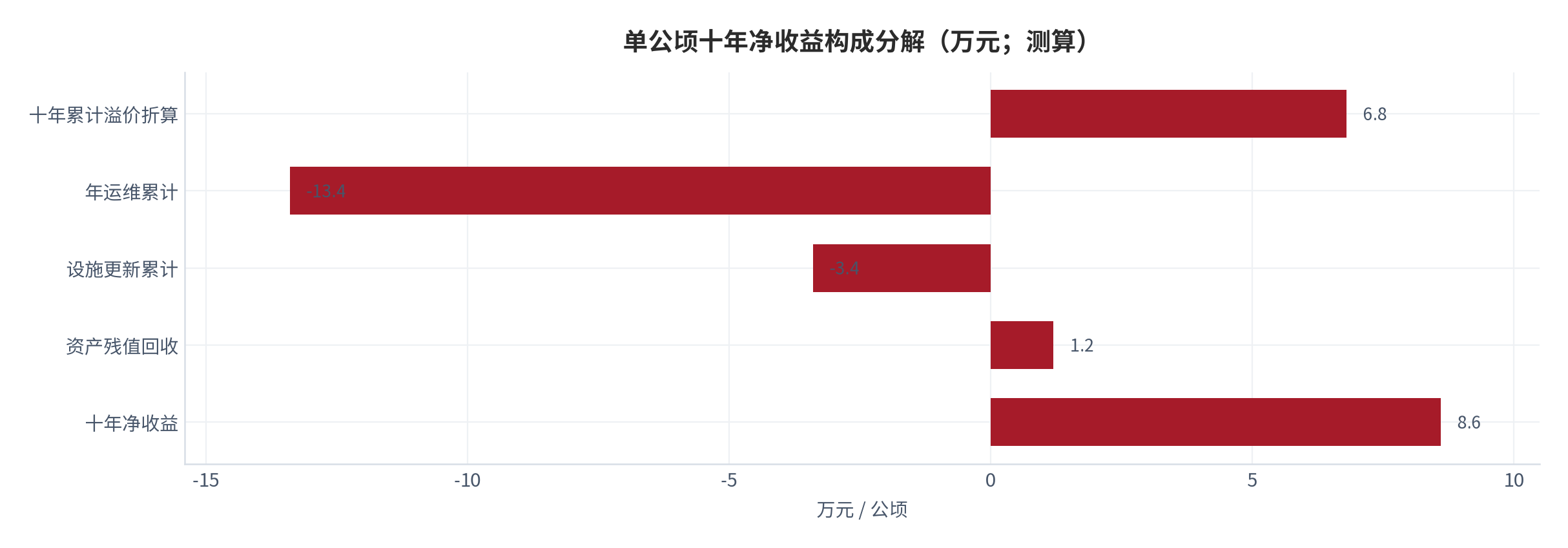 图 20:单公顷十年净收益构成分解(万元;测算)。按溢价折算、运维支出、设施更新与残值四项拆解。资料来源:测算