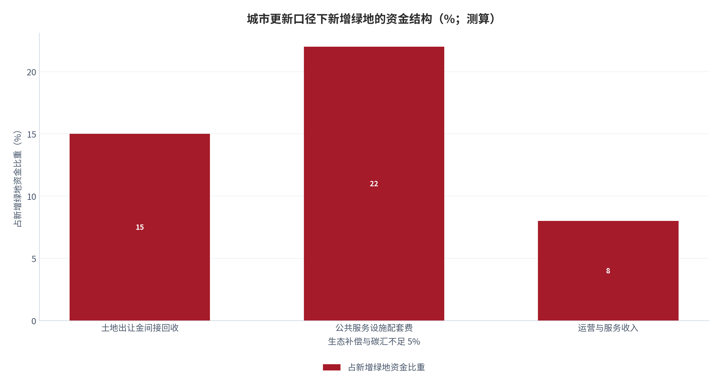 图 18：城市更新口径下新增绿地的资金结构（%；测算）。按土地出让金、配套费、生态补偿与运营收入四项列示。资料来源：测算，锚定 [10]与 [14]