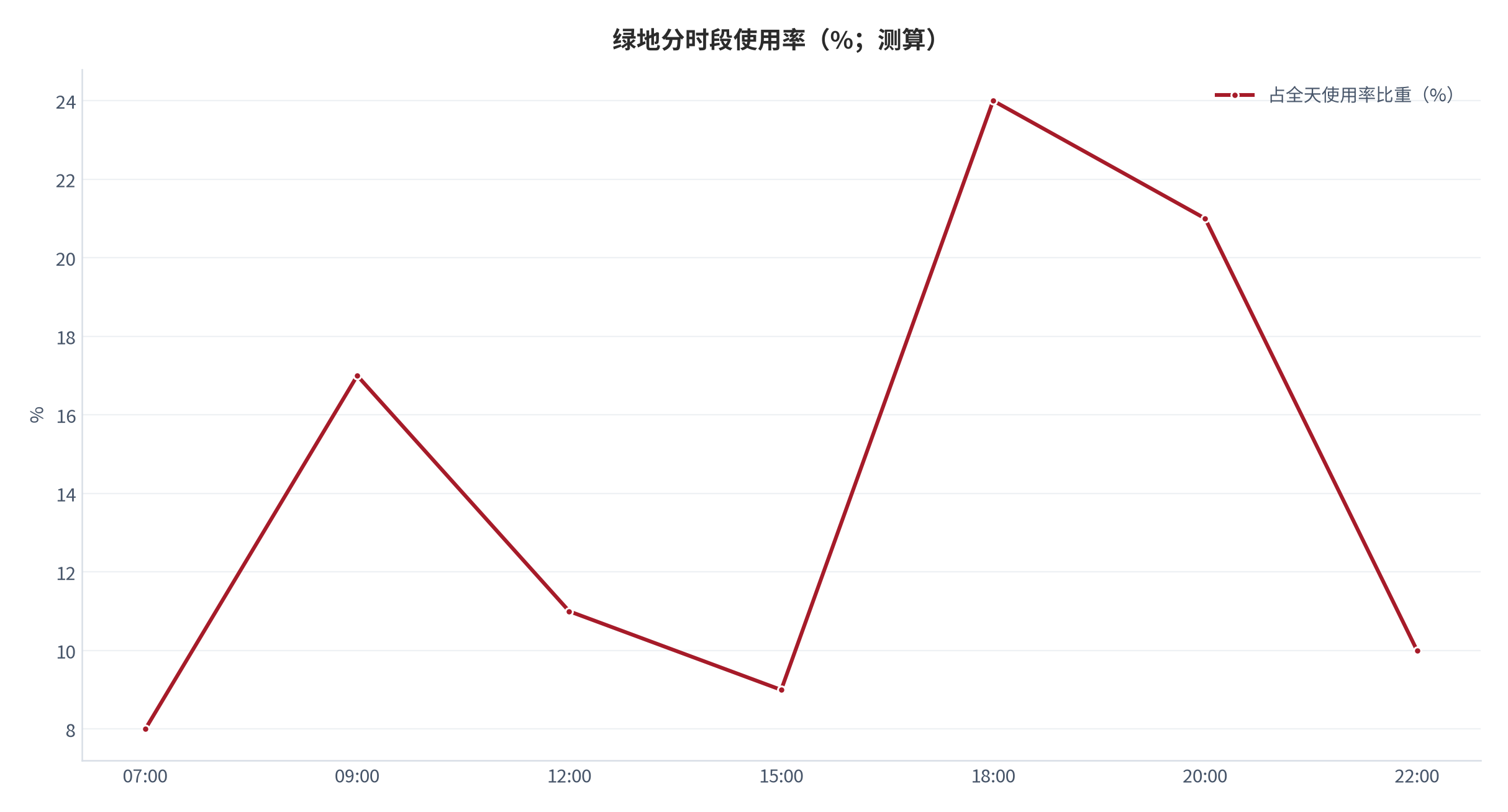 图 5：绿地分时段使用率与使用率峰值（%；测算）。早晚高峰使用率明显高于午间。资料来源：测算，锚定 [3]