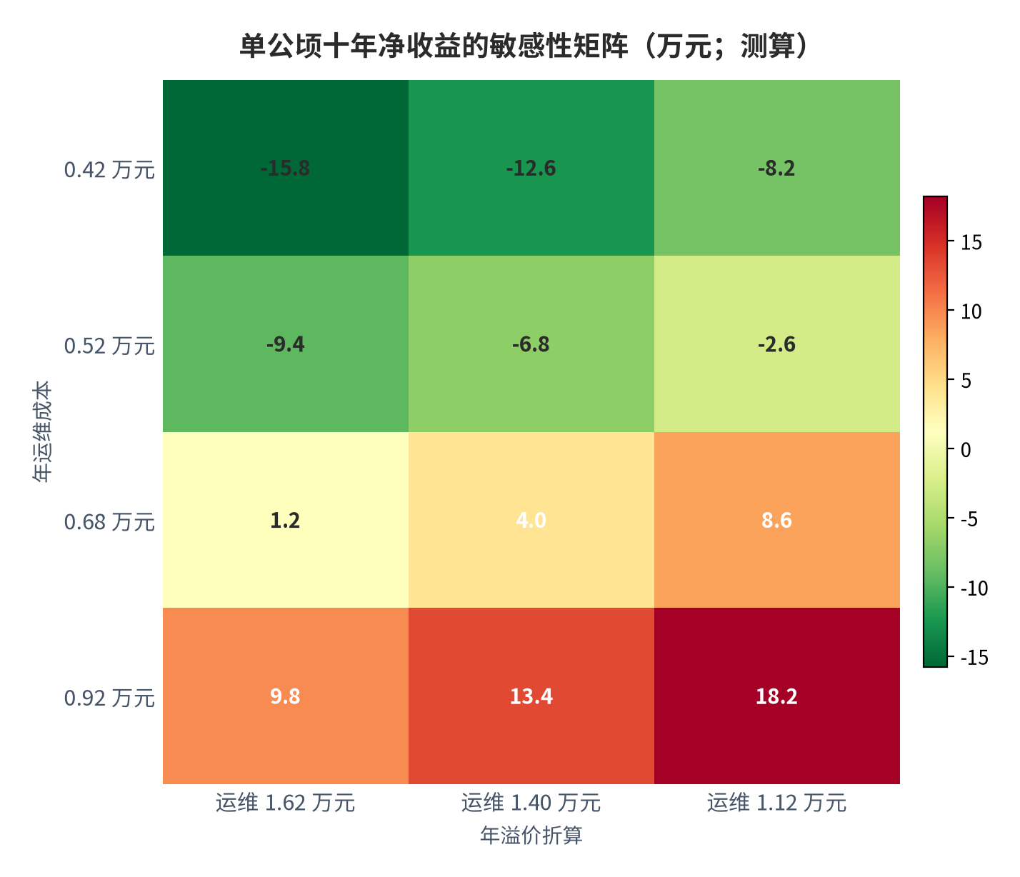 图 21:单公顷绿地十年净收益的敏感性矩阵(万元;测算)。行变量为年溢价折算、列变量为单公顷年运维。资料来源:测算